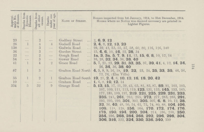 lot Approxi mate No. of Houses. Deaths from Zymotic Diseases. Deaths from all other causes. Deaths under one year of age. Name of Street. Houses inspected from 1st January, 1914, to 31st December, 1914. Houses where no Notice was deemed necessary are printed in Lighter Figures. 23 — 2 — Godfrey Street 2, 6, 9, 12 26 1 4 4 Godsell Road 2, 4, 8, 12, 13, 23 138 — 3 — Godwin Road 29, 39, 43, 53, 55, 57, 58, 60, 80, 116, 126, 140 36 — 3 — Gordon Street 15, 4, 6, 10, 16, 22, 28, 34 22 — 2 — Gough Road la, 3, 3a, 5, 7, 9, 11, 13, 15, 6, 8, 10, 12, 14 54 — 3 — Gower Road 16, 28, 32, 34, 36, 38, 40 41 1 4 2 Grace Road 5, 7, 21, 23, 29, 31, 33, 35, 37, 39, 41, 4, 12, 14, 24, 26, 34, 36, 38, 40 87 1 3 — Grafton Road North 4, 5, 8, 9, 16, 18, 19, 22, 23, 24, 25, 33, 35, 46, 56, 73, 76, (Elm Villa) 35 1 2 1 Grafton Road South 19, 21, 2, 4, 6, 10, 12, 16, 18, 20, 42 10 — — — Graham Road 1, 6, 8, 10, 12, 14 334 5 32 9 Grange Road 5, 13,15, 17, 21,39,45, 65, 81, 83, 87 , 89, 91, 103, 105, 107, 109, 111, 113, 119,123,131, 133, 145, 153, 165, 177, 185, 189, 197, 219 2 21, 22 5, 229, 231, 233, 235, 241, 261, 263, 265, 273, 277, 283, 285, 291, 293, 295, 299, 301, 303, 305, 307, 6, 8, 10, 12, 28, 32, 36, 40, 48, 50, 54, 62, 72, 74, 80, 88, 104, 106, 108, 118, 128, 156, 164, 170, 172, 174, 176, 178, 190, 194, 200, 204, 214, 236, 238, 250, 254, 256, 268, 284, 268, 292, 296, 298, 304, 306, 316, 322, 324, 330, 336, 340, 350