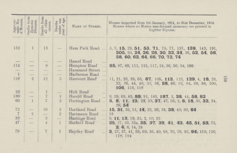 Approxi mate No. of Houses. Deaths from Zymotic Diseases. Deaths from all other causes. Deaths under one year of age. Name of Street. Houses inspected from 1st January, 1914, to 31st December, 1914. Houses where no Notice was deemed necessary are printed in Lighter Figures. 152 1 13 — Ham Park Road 3, 7, 15, 29, 51, 53, 71, 75, 77, 137, 139, 143, 191, 205, 20, 24, 26, 28, 30, 32, 34, 36, 52, 54, 56 58. 60, 62, 64, 66, 70, 72, 74 — - — - Hamel Road 114 - 8 — Hampton Road 85, 87, 89, 111, 115, 117, 24, 36, 50, 54, 106 — - — — Hanameel Street 1 — — Harberson Road 128 2 12 5 Harcourt Road 11, 21, 25, 39, 65, 67, 105, 113, 123, 129, 4, 18, 28, 32, 36, 44, 48, 52, 56, 58, 66, 82, 84, 88, 98, 100, 106, 116, 118 22 — 1 — Holt Road 180 — 7 1 Harold Road 9, 29, 69, 85, 89, 91, 185, 187, 2, 38, 44, 58, 82 60 1 7 2 Hartington Road 5, 9, 11, 13, 23, 33, 37, 47, 55, 2, 8, 18, 30, 32, 34, 38, 54 72 — 10 2 Hartland Road 15, 31, 35, 51, 14, 22, 26, 34, 38, 40, 50, 64 7 2 — 2 Hartmann Road 18 33 — 3 — Hastings Road 9, 11, 13, 19, 31, 2, 10, 22 47 — 4 1 Hatfield Road 25, 27, 29, 33a, 35, 37, 39, 41, 43, 45, 51, 53, 75, 2, 4, 8, 14, 24 79 7 1 Hayday Road 3, 27, 37, 41, 55, 69, 36, 40, 68, 70, 76, 92, 94, 110, 116, 118, 124 156