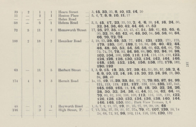 157 39 1 2 1 1 Hearn Street 3, 15, 33, 35, 8, 10, 12, 14, 20 5, 6, 7, 8, 9, 10, 11,17 11 - 2 1 Heaton Place — — - - Helen Road 58 —- 5 1 Helena Road 3, 5, 15, 17, 23, 35, 53, 2, 4, 6, 10, 14, 16, 24, 30, 32, 34, 36, 40, 42, 44, 46, 48, 52 72 5 3 Hemsworth Street 17, 25, 27, 35, 41, 43, 45, 47, 51, 59, 61, 63, 65, 6, 30, 32, 38, 40, 42, 46, 48, 50, 54, 56, 58, 60, 64, 66, 70, 72, 74 188 2 18 2 Henniker Road 5, 19,23,39,49, 53, 77, 101, 121, 123, 171, 175, 179, 185, 187, 189. 2, 10, 36, 38, 40, 42, 44, 46, 48, 50, 52, 54, 56, 58, 60, 62, 64, 66, 70, 72, 74, 76, 78, 82, 84, 86, 88, 90, 92, 94, 96, 98, 102, 104, 106, 108, 110, 114, 116, 118, 120, 122, 124, 126, 128, 130, 132, 134, 142, 144 146, 148, 150, 152, 154, 156, 158, 172, 178, 182, 190, 192 63 11 5 Herbert Street 1, 3, 9, 15, 19, 35, 37. 39, 41, 51, 55, 57, 59, 2, 4, 6, 8, 10, 12, 14, 16, 18, 20, 22. 24, 26, 28, 30, 34, 38, 40 174 4 9 3 Hermit Road la, 11, 19, 21,29, 33, 51, 57, 71,79. 85, 87, 91, 99, 111,113, 119, 121, 127, 131, 133,135, 137,141, 145, 163, 165, 12, 14, 16, 18, 20, 22, 24, 26, 28, 30, 32, 34, 36, 42, 44, 62, 54, 62, 64, 66, 70, 80, 82, 100, 106, 108, 112, 116, 118, 120, 122, 126. 128 130, 132, 134, 136, 138, 140, 144, 146, 148, 150, 152 ; Park View Terrace, 2, 6 48 — 9 1 Hey worth Road ... 1, 5, 7, 9, 11, 17, 19, 21, 25, 27, 18, 30, 38, 48 7, 13, 33a, 37, 39, 51, 57, 57a, 79, 87, 107, 139, 10, 14 24, 68, 72, 92, 98, 102, 114, 116, 118, 120, 132 116 3 High Street, P. ...