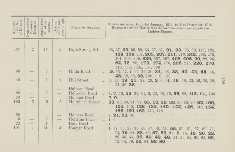 158 Approxi mate No. of Houses. Deaths from Zymotic Diseases. Deaths from all other causes. Deaths under one year of age. Name of Street. Houses inspected from 1st January, 1914, to 31st December, 1914 Houses where no Notice was deemed necessary are printed in Lighter Figures. 337 2 15 5 High Street, Sd. 23, 27, 43, 55, 59, 63, 67, 87, 91, 93, 95, 99, 117, 125, 139, 189, 201, 205, 207. 211, 213, 243, 265, 275, 301, 303, 309, 339, 357, 397, 403, 405, 20, 22, 26, 64, 72, 88, 172, 174, 176, 206, 218, 228, 270, 318, 358, 358a, 364, 366 68 — 6 — Hilda Road 29, 33, 57, 4, 12, 22, 30, 34, 36, 38, 40. 42, 44, 46, 48, 52, 58, 68, 108, 118, 136 40 — 5 1 Hill Street 3, 15, 19, 21, 27, 29, 2, 6, 14, 16, 18, 22, 26, 30, 32, 34, 36, 38 1 — — — Holborn Road 98 — 5 — Holbrook Road ... 1,7, 13, 23, 33, 41, 6, 20, 38, 46, 56, 88, 112, 134, 136 10 — — — Holland Road 7, 9 182 3 6 3 Holly bush Street... 33, 51, 53, 71, 77, 85, 16, 30, 38, 50, 62, 80, 82, 100, 102, 118, 128, 132, 140, 144, 146, 148, 154, 156, 160, 162, 176, 178 50 — — — Holness Road 7, 21, 23, 50 6 — 2 — Holttum Place 1, 6 22 — 1 — Holt Road 4 101 4 14 3 Hooper Road 1, 17, 25, 27, 33, 45, 47, 49, 51, 55, 59, 61, 67, 69, 71, 73, 75, 81, 83, 85, 87, 89, 91, 2, 16, 18, 20, 22, 26, 30, 34, 36, 40. 42, 48, 54, 56, 58, 60, 64, 68 72, 74, 78, 80, 84, 88, 90