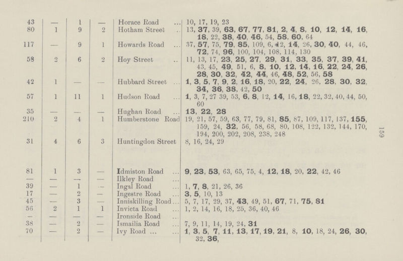 159 43 - 1 - Horace Road 10, 17, 19, 23 80 1 9 2 Hotham Street 1.1, 37, 39, 63, 67, 77, 81, 2, 4, 8, 10, 12, 14, 16, 18, 22, 38, 40, 46, 54, 58, 60. 64 117 — 9 1 Howards Road 37, 57, 75, 79, 85, 109, 6,42, 14, 26, 30, 40, 44, 46, 72, 74, 96, 100, 104, 108, 114, 130 58 2 6 2 Hoy Street 11, 13, 17, 23, 25, 27, 29, 31, 33, 35, 37, 39, 41, 43, 45, 49, 51, 6, 8, 10, 12, 14, 16, 22, 24, 26, 28, 30, 32, 42, 44, 46, 48, 52, 56, 58 42 1 — — Hubbard Street ... 1, 3, 5. 7, 9, 2, 16. 18, 20, 22, 24, 26, 28, 30, 32, 34, 36, 38, 42, 50 57 1 11 1 Hudson Road 1, 3, 7, 27 39, 53, 6, 8, 12, 14, 16,18, 22, 32, 40, 44, 50, 60 35 — — Hughan Road 13, 22, 28 210 2 4 1 Humberstone Road 19, 21, 57, 59, 63, 77, 79, 81, 85, 87, 109, 117, 137,155, 159, 24, 32, 56, 58, 68, 80, 108, 122, 132, 144, 170, 194, 200, 202, 208, 238, 248 31 4 6 3 Huntingdon Street 8, 16, 24, 29 81 1 3 Idmiston Road 9, 23, 53, 63, 65, 75, 4, 12, 18, 20, 22, 42, 46 — — — — Ilkley Road 39 — 1 ■ - Ingal Road 1, 7, 8, 21, 26, 36 17 2 — Ingestre Road 3, 5, 10, 13 45 — 3 — Inniskilling Road... 5, 7, 17, 29, 37, 43, 49, 51, 67, 71, 75, 81 56 2 1 1 Invicta Road 1, 2, 14, 16, 18, 25, 36, 40, 46 — — — — Ironside Road 38 — 2 — Ismailia Road 7, 9, 11, 14, 19, 24, 31 70 — 2 — Ivy Road ... 1, 3, 5, 7, 11, 13, 17, 19, 21, 8, 10, 18, 24, 26, 30, 32, 36,