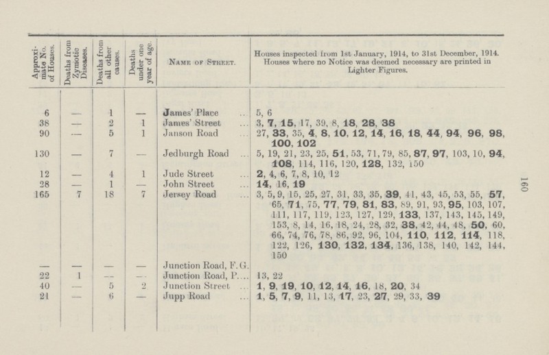 160 Approxi mate No. of Houses. Deaths from Zymotic Diseases. Deaths from all other causes. Deaths under one year of age Name or Stkekt. Houses inspected from 1st January, 1914, to 31st December, 1914. Houses where no Notice was deemed necessary are printed in Lighter Figures. 6 - I James' Place 5, 6 38 - 2 1 James'Street 3, 7, 15, 17, 39, 8, 18, 28, 38 90 - 5 1 Janson Road 27, 33, 35, 4, 8, 10, 12, 14, 16, 18, 44, 94, 96, 98, 100, 102 - 130 - 7 — Jedburgh Road 5, 19, 21, 23, 25, 51, 53, 71, 79, 85, 87, 97, 103, 10, 94, 108, 114, 116, 120, 128, 132, 150 - 12 - 4 1 Jude Street 2, 4, 6, 7, 8, 10, 12 28 - 1 — John Street 14, 16, 19 165 7 18 7 Jersey Road 3, 5,9, 15, 25, 27, 31, 33, 35, 39, 41, 43, 45, 53, 55, 57, 65, 71, 75, 77, 79, 81, 83, 89, 91, 93, 95, 103, 107, 111, 117, 119, 123, 127, 129, 133, 137, 143, 145, 149, 153, 8, 14, 16, 18, 24, 28, 32, 38, 42, 44, 48, 50, 60, 66, 74, 76, 78, 86, 92, 96, 104, 110, 112, 114, 118, 122, 126, 130, 132, 134, 136, 138, 140, 142, 144, 150 — — — Junction Road, F.G. 22 1 — Junction Road, P 13, 22 40 5 2 Junction Street 1, 9, 19, 10, 12,14, 16, 18, 20, 34 21 t> Jupp Road 1, 5, 7, 9, 11, 13, 17, 23, 27, 29, 33, 39