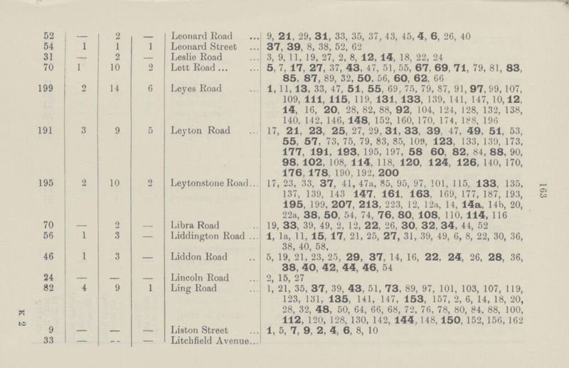 163 52 - 2 — Leonard Road 9, 21, 29, 31, 33, 35, 37, 43, 45, 4, 6, 26, 40 54 1 1 1 Leonard Street 37, 39, 8, 38, 52, 62 31 - 2 — Leslie Road 3, 9, 11, 19, 27, 2, 8, 12, 14, 18, 22, 24 70 1 10 2 Lett Road 5, 7, 17, 27, 37, 43, 47, 51, 55, 67, 69, 71, 79, 81, 83, 85, 87, 89, 32, 50, 56, 60, 62, 66 199 2 14 6 Leyes Road 1, 11, 13, 33, 47, 51, 55, 69, 75, 79, 87, 91, 97, 99, 107, 109, 111, 115, 119, 131, 133, 139, 141, 147, 10,12. 14, 16, 20, 28, 82, 88, 92, 104, 124, 128, 132, 138, 140, 142, 146, 148, 152, 160, 170, 174, 188, 196 191 3 9 5 Ley ton Road 17, 21, 23, 25, 27, 29, 31, 33, 39, 47, 49, 51, 53, 55, 57, 73, 75, 79, 83, 85, 109, 123, 133, 139, 173, 177, 191, 193, 195, 197 , 58 60, 82, 84, 88, 90, 98, 102, 108, 114, 118. 120, 124, 126, 140, 170, 176, 178, 190, 192, 200 195 2 10 2 Leytonstone Road 17, 23, 33, 37, 41, 47a, 85, 95, 97, 101, 115, 133, 135, 137, 139, 143 147, 161, 163, 169, 177, 187, 193, 195, 199, 207, 213, 223, 12, 12a, 14, 14a, 14b, 20, 22a, 38, 50, 54, 74, 76, 80, 108, 110, 114, 116 70 2 — Libra Road 19, 33, 39, 49, 2, 12, 22, 26, 30, 32, 34, 44, 52 56 1 3 — Liddington Road 1, la, 11, 15, 17, 21, 25, 27, 31, 39, 49, 6, 8, 22, 30, 36, 38, 40, 58, 46 1 3 — Liddon Road 5, 19, 21, 23, 25, 29, 37, 14, 16, 22, 24, 26, 28, 36, 38, 40, 42, 44, 46, 54 24 — — Lincoln Road 2, 15, 27 82 4 9 1 Ling Road 1, 21, 35, 37, 39, 43, 51, 73, 89, 97, 101, 103, 107, 119, 123, 131, 135, 141, 147, 153, 157, 2, 6, 14, 18, 20, 28, 32, 48, 50, 64, 66, 68, 72, 76, 78, 80, 84, 88, 100, 112, 120, 128, 130, 142, 144, 148, 150, 152, 156, 162 9 — — — Liston Street 1, 5, 7, 9, 2, 4, 6, 8, 10 33 — — — Litchfield Avenue K 2