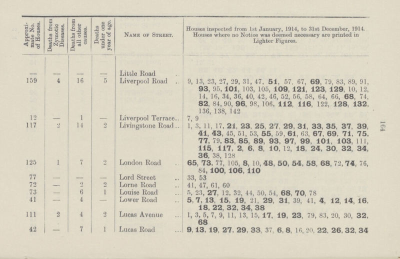 164 Approxi mate No. of Houses. Deaths from Zymotic Diseases. Deaths from all other causes. Deaths under one year of age. Name of Street. Houses inspected from 1st January, 1914, to 31st December, 1914. Houses where no Notice was deemed necessary are printed in Lighter Figures. Little Road 159 4 16 5 Liverpool Road 9, 13, 23, 27, 29, 31, 47, 51, 57, 67, 69, 79, 83, 89, 91, 93, 95, 101, 103, 105, 109, 121, 123, 129, 10, 12, 14, 16, 34, 36, 40, 42, 46, 52, 56, 58, 64, 66, 68, 74, 82, 84,90, 96, 98, 106, 112, 116, 122, 128, 132, 136, 138, 142 12 1 — Liverpool Terrace 7, 9 117 2 14 2 Livingstone Road 1, 3, 11, 17, 21, 23, 25, 27, 29, 31, 33, 35, 37, 39, 41, 43, 45, 51, 53, 55, 59, 61, 63, 67, 69, 71, 75. 77, 79,83, 85, 89, 93, 97, 99, 101, 103, 111, 115, 117, 2, 6, 8, 10, 12, 18, 24, 30, 32, 34, 36, 38, 128 125 1 7 2 London Road 65, 73, 77, 105, 8, 10, 48, 50, 54, 58, 68, 72, 74, 76, 84,100, 106, 110 77 — — — Lord Street 33, 53 72 — 2 2 Lome Road 41, 47, 61, 60 73 — 6 1 Louise Road 5, 23, 27, 12, 32, 44, 50, 54, 68, 70, 78 41 — 4 — Lower Road 5,7, 13, 15, 19, 21, 29, 31, 39, 41, 4, 12, 14, 16. 18, 22, 32, 34, 38 111 2 4 2 Lucas Avenue 1, 3, 5, 7, 9, 11, 13, 15, 17, 19, 23, 79, 83, 20, 30, 32, 68 42 7 1 Lucas Road 9,13, 19, 27. 29, 33, 37, 6, 8, 16, 20, 22. 26, 32, 34