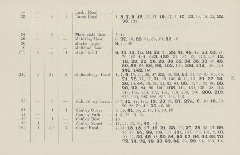165 — — — — Lucke Road 1, 3, 7, 9, 13, 15, 17, 19, 27, 2, 10, 12, 14, 18, 22, 32, 36. 122 35 4 1 Luton Road 34 2 Macdonald Road 2, 44 39 — 1 Mafeking Road 5, 27, 45, 28, 34, 38, 40, 42, 48 26 — — _ Maiden Road 9, 11, 26 10 — — — Maitland Road 179 3 15 4 Major Road 9, 11, 13, 15, 19, 23, 25, 29, 41, 45, 47, 53, 63, 71, 79, 105, 111, 113, 129, 131, 135, 159, 173, 2, 6, 12, 18, 20, 22, 26, 28, 30, 32, 34 36, 38, 46, 48, 50, 56, 66, 86, 96, 102, 104, 106, 108, 110, 120, 140, 142, 166 240 3 22 8 Malmesbury Road 1, 7, 9, 15, 21, 25, 27,33, 45,49, 51, 53, 55, 63, 65, 69, 71, 75, 77, 87, 91, 93, 105, 4, 11, 16, 20, 22, 24, 26, 40, 44, 48, 50, 52, 62, 04, 66, 68, 70, 82, 86, 88, 90, 92, 94, 96, 100, 108, 114, 132, 136, 138, 142, 148, 154, 158, 162, 164, 166, 200, 206, 208, 210, 213, 220, 226, 228, 232, 234, 236 58 — 3 — Malmesbury Terrace 3, 7, 15, 17, 17a, 19, 23, 25, 27, 27a, 6, 10, 16, 20, 26, 28, 30, 42, 44, 46, 50 54 — 4 1 Manbey Grove 9, 39, 41, 55, 2, 14, 18, 40, 48 24 — — — Manbey Park 4, 5, 12, 17, 34 20 — 1 — Manbey Road 15 50 1 3 — Manbey Street 17, 21, 32, 34, 40, 44 109 1 20 7 Manor Road 7, 11, 13, 15, 17, 19, 21, 23, 25, 27, 29, 43, 47, 59, 75, 93, 97, 99, 109, 117, 131, 153, 159, 161, 2,10, 20, 22, 44, 46, 48, 50, 54, 60, 62, 64, 66, 68, 70 72. 74, 76, 78, 80, 82, 84, 86, 92, 94, 100, 104