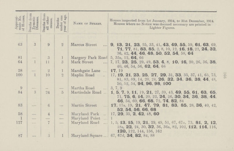 166 Approxi mate No. of Houses. Deaths from Zymotic Diseases. Deaths from all other causes. Deaths under one year of age. Name of Street. Houses inspected from 1st January, 1914, to 31st December, 1914. Houses where no Notice was deemed necessary are printed in Lighter Figures. 63 3 9 2 Marcus Street 9, 13, 21, 23, 25, 33, 41, 43, 49, 55, 59, 61, 63, 69, 71, 77, 81, 83, 85, 2, 8, 10, 12, 16, 18, 22, 24, 32, 36, 42, 44, 46, 48, 50, 52, 54, 58, 64 81 — 3 1 Margery Park Road 5, 35a, 12, 64, 66 64 1 11 3 Mark Street 7, 17, 23, 25, 29, 49, 53, 4, 8, 10, 16, 20, 26, 36, 38, 40, 46, 54, 56, 62, 64, 66 28 — 2 1 Marshgate Lane 17. 19 100 1 10 2 Maplin Road 17, 19, 21, 23, 25, 27, 29, 31, 33, 35, 37, 41, 65, 73, 81, 83, 89, 14, 20, 24, 26, 32, 34, 36, 38, 44, 48, 50, 52, 54, 94, 96, 98, 100 9 — _ — Martha Road 3, 7, 9 84 3 24 5 Martindale Road 1, 5, 7, 9, 11, 19, 21, 27, 39, 43, 49, 55, 61, 63, 65, 71. 75, 6, 14, 20, 22, 24, 26, 30, 34, 36, 38, 44, 46. 54, 60, 66, 68, 72, 74, 82, 84 83 — 6 — Martin Street 17, 17a, 19, 21, 47, 79, 81, 83, 85, 28, 36, 40, 42, 52, 54, 56, 66, 68 58 — 4 — Maryland Park 17, 29, 35, 2, 42, 48, 60 1 — — — Maryland Point 1 127 7 Maryland Road 1, 5, 13, 15, 19, 21, 29, 49, 51, 67, 67a, 73, 81, 2, 12, 18a, 22, 24, 30, 32, 36, 36a, 82, 102, 112, 114, 116, 120, 122, 144, 156, 162 87 — 3 1 Maryland Square 67, 67d, 34, 82, 84, 88