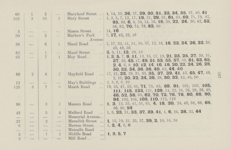 167 60 1 2 - Maryland Street 4, 14, 20, 26, 27, 29, 30, 31, 32, 34, 35. 37, 40, 41 103 3 10 3 Mary Street 1, 3, 5, 7, 13, 17, 19, 21, 29, 57, 61, 63, 69, 71, 79, 87, 95, 99, 6, 8, 10, 14, 16, 18, 20, 22, 24, 30, 42, 52, 56, 62, 70, 74, 78, 82, 90 3 - - - Mason Street 14, 16 50 — 2 — Mathew's Park Avenue 7, 17, 45, 22, 46 58 — 6 1 Maud Road 1, 17, 33, 41, 51, 55, 57, 12, 16, 18, 22, 24, 26, 32, 38, 40, 48, 56 62 - 1 - Maud Street 3, 5, 11, 13, 29, 18 65 7 4 May Road... 1, 3, 5, 7, 9, 11, 13, 15, 17, 19, 21, 23, 25, 27, 29, 31, 37. 39, 45, 47, 49, 51 53. 55, 57, 59, 61, 63, 65, 2, 4, 6, 8, 10, 12, 14 16, 18, 20, 22, 24, 26, 28, 30, 32, 34, 36, 38, 40, 42, 44, 46 50 2 6 2 May field Road 17, 21, 23, 29, 31, 33, 35, 37, 39, 41, 43, 45. 47, 49, 2, 10, 20, 22, 24, 26, 28, 30, 32, 42, 46, 50 12 — — — May's Buildings 2, 3, 6, 8, 10 125 3 7 6 Meath Road 19, 25, 47, 55, 61, 71, 75, 83, 89. 91, 101, 103. 105, 111, 115, 123, 127, 129, 11, 22, '21, 26, 28, 36, 40, 46, 52, 58, 60, 62, 70, 72, 76, 78, 80, 88, 90, 94. 102, 104, 108, 110, 112, 116 98 — 3 1 Meeson Road 1, 3, 13, 35, 41, 51, 61, 4, 18, 20, 24, 40, 58, 66, 68, 86, 90, 94 42 — 5 4 Melford Road 1, 5, 23, 31, 33, 37, 39, 41, 4, 6, 24, 28, 32, 44 — — — Memorial Avenue 37 — 2 — Meredith Street 1, 15, 19, 21, 35, 37, 39, 2, 10, 16, 38 8 — — — Merton Street 1, 2, 4, 6, 8 — — — — Metcalfe Road 5 - 1 1 Middle Road 1, 3, 5, 7 3 — — — Mill Road ...