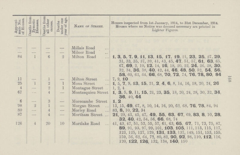 168 Approxi mate No. of Houses. Deaths from Zymotic Diseases. Deaths from all other causes. Deaths under one year of age. Name op Street. Houses inspected from 1st January, 1914, to 31st December, 1914. Houses where no Notice was deemed necessary are printed in Lighter Figures. Millais Road — - — — Milner lioad 84 1 6 2 Milton Road 1, 3, 5, 7, 9, 11, 13, 15, 17, 19, 21, 23, 25, 27, 29, 31, 33, 35, 37, 39, 41, 43, 45, 47, 51, 57, 61, 63, 65, 67, 69, 2, 10, 12, 14, 16, 18, 20, 22, 24, 26, 28, 30, 32, 34, 36, 38, 40, 42, 44, 46, 48, 50, 52, 54, 56, 58, 60, 62, 64, 66, 68, 70, 72, 74, 76, 78, 80, 84 11 - 1 — Milton Street 7, 9, 10 25 1 2 1 Mona Street 1, 5, 7, 9, 13, 15, 21, 2. 4, 6, 8, 14, 16, 18, 20, 24, 26 4 - 2 1 Montague Street 1 2 4 67 - 4 — Montesquieu Street 1, 3, 5, 9, 11, 15, 21, 23, 35, 18, 20, 24, 28, 30, 32, 34. - 36, 40, 44 6 - 3 — Morecambe Street 1, 2 98 2 1 — Morgan Street 13, 15, 49, 67, 8, 10, 14, 16, 20, 62, 68, 76, 78, 84, 94 80 — 4 — Morley Road 83, 8, 10, 22, 34 87 — 4 — Mortham Street .. 21, 29, 41, 45, 47, 49, 55, 63, 67, 69, 83, 8, 10, 28, 32, 40, 42, 54, 56, 66, 68, 74 126 4 20 10 Mortlake Road 41, 43, 47, 51, 53, 55, 57, 61, 63, 65, 67, 71, 73, 75, 87, 89, 91, 93, 97, 99, 101, 103, 105, 111, 113, 115, 117, 123, 125, 127, 129, 131, 133, 137, 149, 151, 153, 155, 159, 56, 62, 64, 72, 80,82, 90, 92, 98, 110, 112, 116, 120, 122, 126, 132, 134, 140, 150