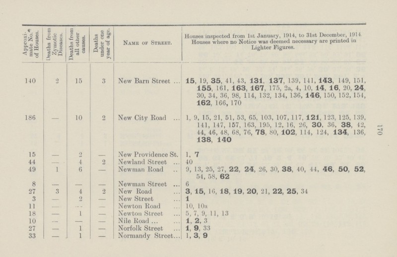 170 Approxi mate No. of Houses. Deaths from Zymotic Diseases. Deaths from all other causes. Deaths under one year of age. Name of Street. Houses inspected from 1st January, 1914, to 31st December, 1914 Houses where no Notice was deemed necessary are printed in Lighter Figures. 140 2 15 3 New Barn Street 15, 19, 35, 41, 43, 131, 137, 139, 141, 143, 149, 151, 155, 161, 163, 167, 175, 2a, 4, 10, 14, 16, 20, 24, 30, 34, 36, 98, 114, 132, 134, 136, 146, 150, 152, 154, 162, 166, 170 186 - 10 2 New City Road 1, 9, 15, 21, 51, 53, 65. 103, 107,117, 121, 123, 125, 139, 141, 147, 157, 163, 195, 12, 16, 26, 30, 36, 38, 42, 44, 46, 48, 68, 76, 78, 80, 102, 114, 124, 134, 136, 138 140 15 - 2 New Providence St. 1, 7 44 — - 4 2 Newland Street 40 49 1 6 — Newman Road 9, 13, 25, 27, 22, 24, 26, 30, 38, 40, 44, 46, 50, 52, 54, 58, 62 8 — — — Newman Street 6 27 3 4 2 New Road 3, 15, 16, 18, 19, 20, 21, 22, 25, 34 3 — 2 — New Street 1 11 — ... — Newton Road 10, 10a 18 — 1 — Newton Street 5, 7, 9, 11, 13 10 — — — Nile Road 1, 2, 3 27 — 1 — Norfolk Street 1, 9, 33 33 — 1 — Normandy Street 1,3, 9