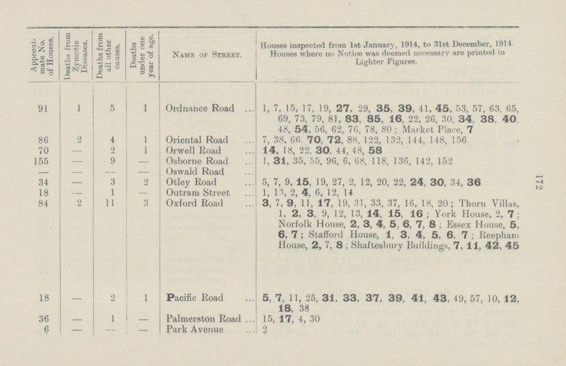 172 Approxi mate No. of Houses. Deaths from Zymotic Diseases. Deaths from all other causes. Deaths under one year of age. Namk of Street. Houses inspected from 1st January, 1914, to 31st December, 1914. Houses where no Notice was deemed ueoessarv are printed in Lighter Figures. 91 1 5 1 Ordnance Road ... 1, 7, 15, 17, 19, 27, 29, 35, 39, 41, 45, 53, 57, 63, 65, 69, 73, 79, 81, 83. 85, 16, 22, 26, 30, 34, 38. 40 48, 54, 56, 62, 76, 78, 80; Market Plaoe, 7 86 •2 4 1 Oriental Road 7, 38, 66 70, 72, 88, 122, 132, 144, 148, 156 70 — 2 1 Orwell Road 14, 18, 22, 30, 44, 48, 58 155 — 9 — Osborne Road 1, 31, 35, 55, 96, 6, 08, 118, 136, 142, 152 - — — — Oswald Road 34 — 3 2 Otley Road 5, 7, 9, 15, 19, 27, 2, 12, 20, 22, 24, 30, 34, 36 18 — 1 — Ontram Street 1, 13, 2, 4, 6, 12, 14 84 2 11 3 Oxford Road 3, 7, 9, 11, 17, 19, 31, 33, 37, 16, 18, 20; Thorn Villas, 1, 2, 3, 9, 12, 13, 14, 15, 16 ; York House, 2, 7 ; Norfolk House, 2, 3, 4, 5, 6, 7, 8 ; Essex House, 5, 6, 7 ; Stafford House, 1, 3. 4, 5, 6, 7 ; Reepham House, 2, 7, 8 ; Shaftesbury Buildings, 7, 11, 42, 45 18 2 1 Pacific Road 5, 7, 11, 25, 31, 33, 37, 39, 41, 43, 49, 57, 10, 12, 18, 38 36 — 1 — Palmerston Road 15, 17, 4, 30 6 — — — Park Avenue 2