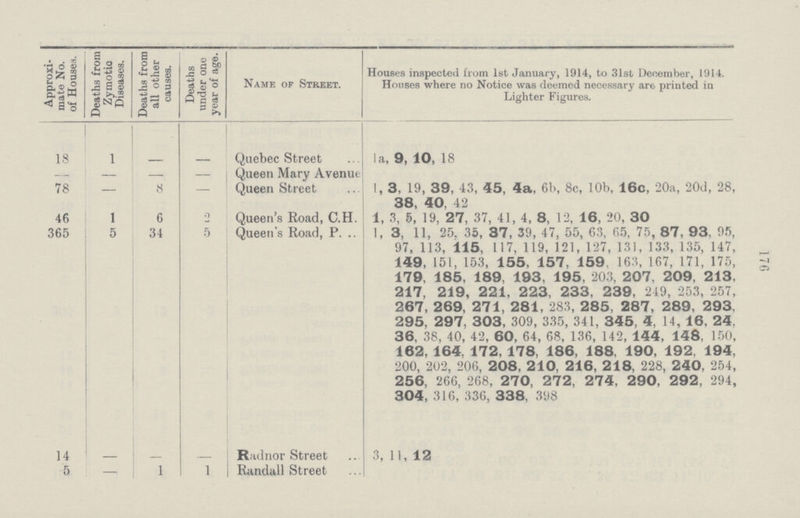 176 Approxi mate No. of Houses. Deaths from Zymotio Diseases. Deaths from all other causes. Deaths under one year of age. Name of Street. Houses inspected from 1st January, 1914, to 31st December, 1914. Houses where no Notice was deemed necessary are printed in Lighter Figures. 18 1 Quebec Street la, 9, 10, 18 — — — — Queen Mary Avenue 78 — 8 — Queen Street 1, 3, 19, 39, 43, 45, 4a, 6b, 8c, 10b, 16c, 20a, 20d, 28, 38, 40, 42 46 1 6 0 Queen's Road, C.H. 1, 3, 5, 19, 27, 37, 41, 4, 8, 12, 16, 20, 30 365 5 34 5 Queen's Road, P 1, 3, 11, 25. 35, 37, 39, 47, 55, 63, 65, 75, 87, 93, 95, 97, 113, 115, 117, 119, 121, 127, 131, 133, 135, 147, 149, 151, 153, 155, 157, 159 163, 167, 171, 175, 179, 185, 189, 193, 195, 203, 207, 209, 213. 217, 219, 221, 223, 233, 239, 249, 253, 257, 267, 269, 271, 281, 283, 285, 287, 289, 293, 295, 297, 303, 309, 335, 341, 345, 4, 14, 16, 24, 36, 38, 40, 42, 60, 64, 68, 136, 142, 144, 148, 150, 162, 164. 172, 178, 186, 188, 190, 192, 194, 200, 202, 206, 208, 210, 216, 218, 228, 240, 254, 256, 266, 268, 270, 272, 274, 290, 292 , 294, 304, 316, 336, 338, 398 14 Radnor Street 3, 11, 12 5 — 1 1 Randall Street