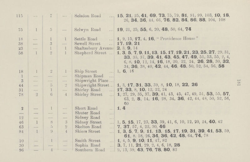 181 115 - 7 — Selstlon Road 15, 21, 25, 41, 69, 73, 75, 79, 81, 91, 99, 103, 10, 18, 26, 34 , 36, 44, 66, 76, 82 , 84, 86, 88, 104, 108 75 1 5 — Selwyn Road 19, 21, 25, 55, 6, 20, 48, 50, 64, 74 18 1 1 Settle Road 1, 9, 15, 17, 4, 16, Providence House 38 — 3 — Sewell Street 17, 19, 21 23 — 1 1 Shaftesbury Avenue 2, 3, 9, 14 58 1 2 1 Shepherd Street 1, 3, 5, 7, 9,11, 13, 15,17,19, 21, 23, 25, 27, 29, 31, 33. 35, 37, 39, 41, 43, 45, 47, 49, 51, 53, 55, 2, 4, 6, 8, 10, 12, 14, 16, 18, 20, 22, 24 , 26, 28, 30, 32, 34, 36, 38, 40, 42, 44, 46, 48, 50, 52, 54, 56, 58 18 1 2 1 Ship Street 1, 6, 16 1 — — — Shipman Road 3 — — — Shipwright Place 44 — 5 2 Shipwright Street 1, 3, 17, 31, 33, 39, 8, 10, 18, 22, 26 31 — 1 — Shirley Road 17, 33, 8, 10, 12, 22, 24 78 2 6 4 Shirley Street 1, 27, 29, 35, 37, 39, 41, 43, 45, 47, 49, 51, 53, 55, 57, 63, 2, 8. 14, 16, 28, 34, 36, 42, 44, 48, 50, 52, 56, 60 2 1 — Short Road 1, 4 — — — — Shuter Road 12 — — — Sidney Road 46 1 8 3 Sidney Street 1, 5, 15, 17, 23, 33, 39, 41, 6, 10, 12, 20, 24, 40, 42 63 — 5 2 Skelton Road 7, 37, 57, 4, 22, 30, 46 84 1 9 4 Skiers Street 1, 3, 5, 7, 9, 11, 13, 15, 17, 19, 31, 39, 41, 53, 59, 61, 8, 18, 26, 34, 36, 42, 48, 64, 74, 78 10 — 1 — Smith Street 1, 4, 5, 9, 10, 11, 47, 82 30 — — — Sophia Road 3, 7, 11, 21, 29, 2, 4, 6, 18, 28 96 — 4 — Southern Road 9, 13, 39, 43, 76, 78, 80, 82