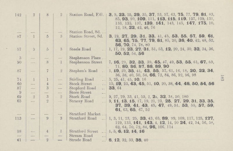 183 142 2 8 2 Station Road, F.G. 3, 9, 23, 26, 29, 35, 37, 53, 57, 63, 75, 77, 79, 81, 83, 85, 93, 99, 109, 111, 113, 115, 119. 127, 129, 131, 133, 135, 137, 139. 141, 143, 145, 147, 175, 10, 12, 18, 22, 42, 46, 76 — — — — Station Road, Sd. 87 1 5 3 Station Street, Sd. 3, 19, 27, 29, 31, 33, 41, 45, 53, 55, 57, 59, 61, 63, 65, 75, 77, 79, 81, 85, 20, 38, 40, 42, 48, 52, 56, 70, 74, 78, 80 57 3 5 3 Steele Road 1, 17, 19, 23, 27, 31, 51, 53, 12, 20, 24, 30, 32, 34, 36, 50, 52, 54, 56 3 — — — Stephenson Place 90 — 8 1 Stephenson Street 7, 16, 29, 32, 33, 39, 45, 47, 49, 53, 55, 61, 67, 69, 71, 80, 86, 87, 88, 89, 90 87 — 7 2 Stephen's Road 1, 19, 29, 35, 41, 43, 55, 57, 61, 16, 18, 20, 22, 34, 36, 38, 40, 50, 54, 66, 72, 84, 86, 92, 96, 98 74 1 1 — Stirling Road 5, 25, 41, 45, 10, 16 60 — 4 — Stock Street 15, 19, 23, 43, 45, 51, 10, 20, 38, 44, 48, 50, 54, 56 87 — 3 — Stopford Road 33, 64 9 — — — Store Street 69 2 3 0 Stork Road 9, 27, 29, 33, 41, 55, 2, 2a, 32, 34, 50, 180 65 — 2 — Stracey Road 9, 11, 13, 15, 17, 19, 21, 23, 25, 27, 29, 31, 33, 35, 37, 39, 41, 43, 45, 47, 49, 51, 53, 55, 57, 59, 61, 63, 65, 67, 52 — — — — Stratford Market 113 — 9 3 Stratford Road 1, 3, 11, 23, 25, 33, 43, 65, 89, 99, 109, 117, 125, 127, 129, 133, 141, 143, 4, 12, 14, 20 24, 42, 54, 56, 58, 62, 64, 70, 72, 84, 96, 106 114 18 — 4 1 Stratford Street 1, 5, 6, 12, 14, 16 — — — — Stream Road 41 — 2 — Strode Road 8, 12, 32, 33, 38, 40