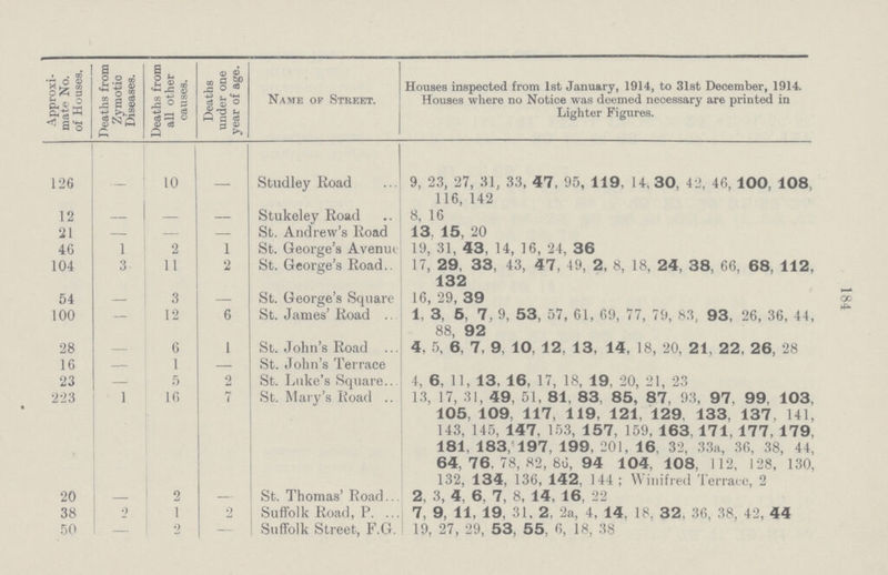 184 Approxi mate No. of Houses. Deaths from Zymotic Diseases. Deaths from all other causes. Deaths under one year of age. Name of Street. Houses inspected from 1st January, 1914, to 31st December, 1914. Houses where no Notice was deemed necessary are printed in Lighter Figures. 126 — 10 — Studley Road 9, 23, 27, 31, 33, 47, 95, 119, 14,30, 42, 46, 100, 108, 116, 142 12 — — Stukeley Road 8, 16 21 — — — St. Andrew's Road 13, 15, 20 46 1 2 1 St. George's Avenue 19, 31, 43, 14, 16, 24, 36 104 3 11 2 St. George's Road 17, 29, 33, 43, 47, 49, 2, 8, 18, 24, 38, 66, 68, 112, 132 54 — 3 — St. George's Square 16, 29, 39 100 — 12 6 St. James' Road 1, 3, 5, 7, 9, 53, 57, 61, 69, 77, 79, 83, 93, 26, 36, 44, 88, 92 28 — 6 1 St. John's Road 4, 5, 6, 7, 9, 10, 12, 13, 14, 18, 20, 21, 22, 26, 28 16 — 1 — St. John's Terrace 23 — 5 2 St. Luke's Square 4, 6, 11, 13, 16, 17, 18, 19, 20, 21, 23 223 1 16 7 St. Mary's Road 13, 17, 31, 49, 51, 81, 83, 85, 87, 93, 97, 99, 103, 105, 109, 117, 119, 121, 129. 133, 137, 141, 143, 145, 147, 153, 157, 159, 163. 171, 177, 179. 181, 183, 197, 199, 201, 16, 32, 33a, 36, 38, 44, 64,76,78,82,80, 94 104, 108, 112, 128, 130, 132, 134, 136, 142, 144; Winifred Terrace, 2 20 — 2 — St. Thomas' Road 2, 3, 4, 6, 7, 8, 14, 16, 22 38 0 1 2 Suffolk Road, P. 7, 9, 11, 19, 31. 2, 2a, 4, 14, 18, 32, 36, 38, 42, 44 50 — 2 — Suffolk Street, F.G. 19, 27, 29, 53, 55, 6, 18, 38