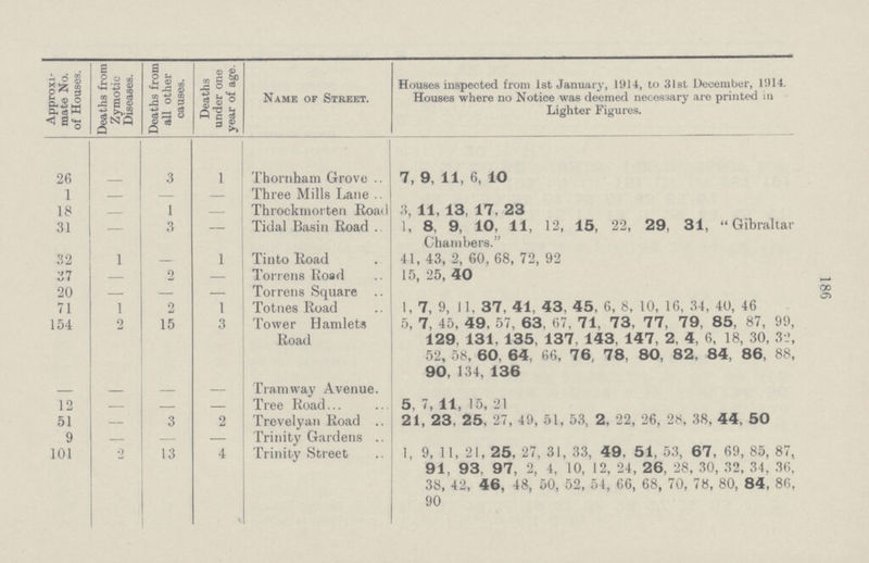 186 Approxi mate No. of Houses. Deaths from Zymotic Diseases. Deaths from all other causes. Deaths under one year of age. Name of Street. Houses inspected from 1st January, 1914, to 31st December, 1914. Houses where no Notice was deemed necessary are printed in Lighter Figures. 26 — 3 1 Thornham Grove 7, 9, 11, 6, 10 1 — — — Three Mills Lane 18 — 1 — Throckmorten Road 3, 11, 13. 17, 23 31 — 3 — Tidal Basin Road 1, 8, 9, 10, 11, 12, 15, 22, 29, 31, Gibraltar Chambers. 32 1 — 1 Tinto Road 41, 43, 2, 60, 68, 72, 92 37 — 2 — Torrens Road 15, 25, 40 20 — •— — Torrens Square 71 1 2 1 Totnes Road 1, 7, 9, 11, 37, 41, 43, 45, 6, 8, 10, 16, 34, 40, 46 154 2 15 3 Tower Hamlets Road 5, 7, 45, 49, 57, 63, 67, 71, 73, 77, 79, 85, 87, 99, 129 131, 135, 137, 143, 147, 2, 4, 6, 18, 30, 32, 52, 58, 60, 64, 66, 76, 78, 80, 82, 84, 86, 88, 90, 134, 136 — — — — Tramway Avenue 12 — — — Tree Road 5, 7, 11, 15, 21 51 — 3 2 Trevelyan Road 21, 23, 25, 27, 49, 51, 53, 2, 22, 26, 28, 38, 44, 50 9 — — — Trinity Gardens 101 2 13 4 Trinity Street 1, 9, 11, 21, 25, 27, 31, 33, 49, 51, 53, 67, 69, 85, 87, 91, 93, 97, 2, 4, 10, 12, 24, 26, 28, 30, 32, 34, 36, 38, 42, 46, 48, 50, 52, 54, 66, 68, 70, 78, 80, 84, 86, 90