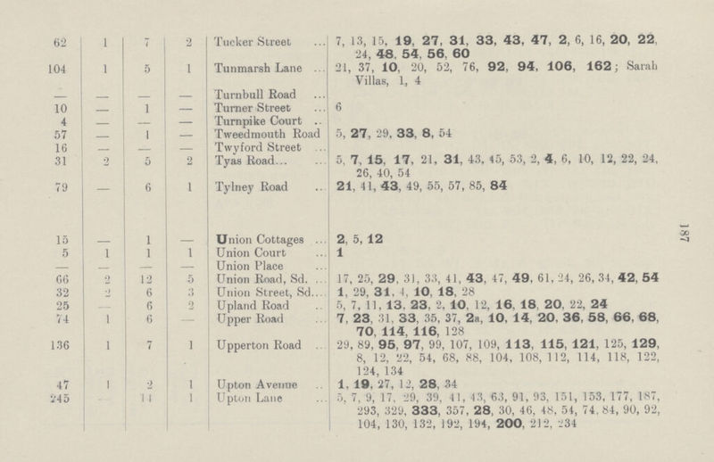 187 62 1 7 2 Tucker Street 7, 13, 15, 19, 27, 31, 33, 43, 47, 2, 6, 16, 20, 22, 24, 48, 54, 56, 60 104 1 5 1 Tunmarsh Lane 21, 37, 10, 20, 52, 76, 92, 94, 106, 162; Sarah Villas, 1, 4 — — — — Turnbull Road 10 — 1 — Turner Street 6 4 — — — Turnpike Court 57 — 1 — Tweedmouth Road 5, 27, 29, 33, 8, 54 16 — — — Twyford Street 31 2 5 2 Tyas Road 5, 7, 15, 17, 21, 31, 43, 45, 53, 2, 4, 6, 10, 12, 22, 24, 26, 40, 54 79 — 6 1 Tylney Road 21, 41, 43, 49, 55, 57, 85, 84 15 — 1 — Union Cottages 2, 5, 12 5 1 1 1 Union Court 1 — — — — Union Place 66 2 12 5 Union Road, Sd. 17, 25, 29, 31, 33, 41, 43, 47, 49, 61, 24, 26, 34, 42, 54 32 2 6 3 Union Street, Sd. 1, 29, 31, 4, 10, 18, 28 25 — 6 2 Upland Road 5, 7, 11, 13, 23, 2, 10, 12, 16. 18 20, 22, 24 74 1 6 — Upper Road 7, 23, 31, 33, 35, 37, 2a, 10, 14, 20, 36, 58, 66, 68, 70, 114, 116, 128 136 1 7 1 Upperton Road 29, 89, 95, 97, 99, 107, 109, 113, 115, 121, 125, 129, 8, 12, 22, 54, 68, 88, 104, 108, 112, 114, 118, 122, 124, 134 47 1 2 1 Upton Avenue 1, 19, 27, 12, 28, 34 245 — 11 1 Upton Lane 5, 7, 9, 17, 29, 39, 41, 43, 63, 91, 93, 151, 153, 177, 187, 293, 329, 333, 357, 28, 30, 46, 48, 54, 74, 84, 90, 92, 104, 130, 132, 192, 194, 200, 212, 234