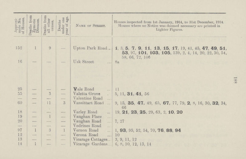 188 Approxi mate No. of Houses. Deaths from Zymotic Diseases. Deaths from all other causes. Deaths under one year of age. Name of Street. Houses inspected from 1st January, 1914, to 31st December, 1914. Houses where no Notice was deemed necessary are printed in Lighter Figures. 152 1 9 — Upton Park Road 1, 3, 5, 7, 9, 11, 13, 15, 17, 19, 41, 45, 47, 49, 51, 53, 97, 101, 103, 105, 139, 2, 4, 14, 20, 22, 30, 54, 58, 66, 72, 106 16 — — — Usk Street 8a 25 — — — Vale Road 11 55 — 3 — Valetta Grove 5, 11, 31, 41, 56 — — — — Valentine Road 60 — 11 3 Vansittart Road 9, 15, 35, 47, 49, 65, 67, 77, 79, 2, 8, 16, 30, 32, 34, 66 18 — — — Varley Road 19, 21, 23, 25, 29, 63, 2, 10, 20 19 — 1 — Vaughan Place 20 — — — Vaughan Road 7, 27 — — — — Vedrines Road 97 1 3 1 Vernon Road 1, 93, 95, 52, 54, 70, 76, 88, 94 12 — — — Verona Road 10 13 — — — Vicarage Cottages 3, 9, 11, 12 14 1 — — Vicarage Gardens 6, 8, 10, 12, 13, 14