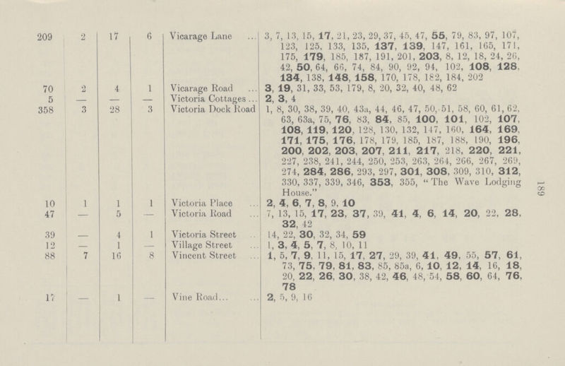 189 209 2 17 6 Vicarage Lane 3, 7, 13, 15, 17, 21, 23, 29, 37, 45, 47, 55, 79, 83, 97, 107, 123, 125, 133, 135, 137, 139, 147, 161, 165, 171, 175, 179, 185, 187, 191, 201, 203, 8, 12, 18, 24, 26, 42, 50, 64, 66, 74, 84, 90, 92, 94, 102, 108, 128, 134, 138, 148, 158, 170, 178, 182, 184, 202 70 2 4 1 Vicarage Road 3, 19, 31, 33, 53, 179, 8, 20, 32, 40, 48, 62 5 — — — Victoria Cottages 2, 3, 4 358 3 28 3 Victoria Dock Road 1, 8, 30, 38, 39, 40, 43a, 44, 46, 47, 50, 51, 58, 60, 61, 62, 63, 63a, 75, 76, 83, 84, 85, 100, 101, 102, 107, 108, 119, 120, 128, 130, 132, 147, 160, 164, 169, 171, 175, 176, 178, 179, 185, 187, 188, 190, 196, 200, 202, 203, 207, 211, 217, 218, 220, 221, 227, 238, 241, 244, 250, 253, 263, 264, 266, 267, 269, 274, 284, 286, 293, 297, 301, 308, 309, 310, 312, 330, 337, 339, 346, 353, 355, The Wave Lodging House. 10 1 1 1 Victoria Place 2, 4, 6, 7, 8, 9, 10 47 — 5 — Victoria Road 7, 13, 15, 17, 23, 37, 39, 41, 4, 6, 14, 20, 22, 28, 32, 42 39 — 4 1 Victoria Street 14, 22, 30, 32, 34, 59 12 — 1 — Village Street 1, 3, 4, 5, 7, 8, 10, 11 88 7 16 8 Vincent Street 1, 5, 7, 9, 11, 15, 17, 27, 29, 39, 41, 49, 55, 57, 61, 73, 75, 79, 81, 83, 85, 85a, 6, 10, 12, 14, 16, 18, 20, 22, 26, 30, 38, 42, 46. 48, 54, 58, 60, 64, 76, 78 17 — 1 — Vine Road 2, 5, 9, 16