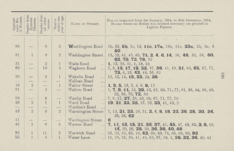 190 Approxi mate No. of Houses. Deaths from Zymotic Diseases. Deaths from all other causes. Deaths under one year of age. Name of Street. Houses inspected from 1st January, 1914, to 31st December, 1914. Houses where no Notice was deemed necessary and printed in Lighter Figures. 86 — 8 2 Waddington Road lb, 3d, 5b, 7c, 7d, 11c, 17a, 19b, 21c, 23c, 25, 2a, 6 50 81 1 9 2 Waddington Street. 13, 23, 41, 45, 65, 71, 2, 4, 6, 14, 36, 48, 52, 58, 60, 62, 70, 72, 78, 82 31 — 2 1 Wade Road 1, 13, 29, 31, 4, 18, 24 60 — 10 2 Waghorn Road 7, 9, 13, 17, 19, 23, 37, 39, 41, 49, 51, 63, 65, 67, 71, 73, 6, 26, 42, 44, 56, 62 30 — 2 1 Wakelin Road 11, 12, 14, 15, 23, 24, 26 — — — — Wallace Road 16 2 — 1 Walter Street 1, 3, 5, 13, 2, 4, 6. 8, 12 81 — 2 — Walton Road 1, 7, 9, 11, 15, 29, 43, 61, 69, 71, 77, 81, 38, 44, 46, 48, 52, 56, 70, 72, 80 93 — 6 — Wanlip Road 7, 8, 17, 27, 35, 43, 59, 67, 71, 77, 79 26 2 1 1 Ward Road 19, 21, 23, 25, 27, 29, 33, 41, 43, 2 — — — — Warden's Road 43 2 9 2 Warmington Street 7, 13, 21, 23, 29, 31, 2, 6, 8, 18, 22, 26, 28, 30, 34, 36, 38, 42 11 — — — Warrington Street 6 46 2 8 5 Warton Road 7, 11, 13, 15, 21, 33, 37, 41, 45, 47, 49, 85, 2, 8, 10, 14, 20, 26, 28, 30, 36, 38, 40, 46 92 1 11 2 Warwick Road 23, 25, 35, 65, 18, 42, 60, 68, 78, 86, 88, 90, 92 55 1 3 1 Water Lane 11, 29, 31, 35, 41, 45, 63, 67, 69, 4, 26, 32, 36, 40, 42