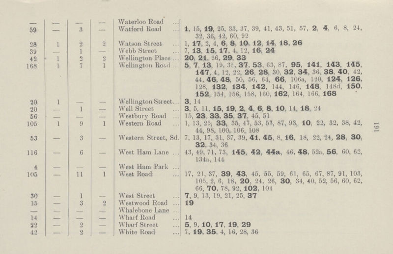 191 — — — — Waterloo Road 59 — 3 — Watford Road 1, 15, 19, 25, 33, 37, 39, 41, 43, 51, 57, 2, 4, 6, 8, 24, 32, 36, 42, 60, 92 28 1 2 2 Watson Street 1, 17, 2, 4, 6, 8, 10, 12, 14, 18, 26 39 — 1 — Webb Street 7, 13, 15, 17, 4, 12, 16, 24 42 1 2 2 Wellington Place 20, 21, 26, 29, 33 168 1 7 1 Wellington Road 5, 7, 13, 19, 3c, 37, 53, 63, 87, 95, 141, 143, 145, 147, 4, 12, 22, 26, 28, 30, 32, 34, 36, 38, 40, 42, 44, 46, 48, 50, 56, 64, 66, 106a, 120, 124, 126, 128, 132, 134, 142, 144, 146, 148, 148d, 150, 152, 154, 156, 158, 160, 162, 164, 166, 168 20 1 — — Wellington Street 3, 14 20 — 1 — Well Street 3, 5, 11, 15, 19, 2, 4, 6, 8, 10, 14, 18, 24 56 — — — Westbury Road 15, 23, 33. 35, 37, 45, 51 105 1 9 1 Western Road 1, 13, 25, 33, 35, 47, 53, 57, 87, 93, 10, 22, 32, 38, 42, 44, 98, 100, 106, 108 53 — 3 — Western Street, Sd. 7, 13, 17, 31, 37, 39, 41, 45, 8, 16, 18, 22, 24, 28, 30, 32, 34, 36 116 — 6 — West Ham Lane 43, 49, 71, 73, 145, 42, 44a, 46, 48, 52a, 56, 60, 62, 134a, 144 4 — — — West Ham Park 105 — 11 1 West Road 17, 21, 37, 39, 43, 45, 55, 59, 61, 65, 67, 87, 91, 103, 105, 2, 6, 18, 20, 24, 26, 30, 34, 40, 52, 56, 60, 62, 66, 70, 78, 92, 102, 104 30 — 1 — West Street 7, 9, 13, 19, 21, 25, 37 15 — 3 2 Westwood Road 19 — — — — Whalebone Lane 14 — — — Wharf Road 14 22 — 2 — Wharf Street 5, 9, 10, 17, 19, 29 42 — 2 — White Road 7, 19, 35, 4, 16, 28, 36