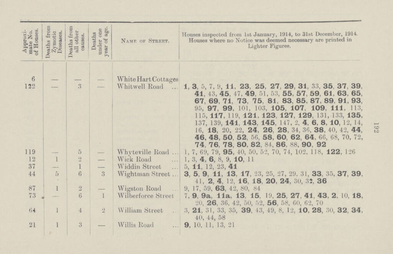 192 Approxi mate No. of Houses. Deaths from Zymotic Diseases. Deaths from all other causes. Deaths under one year of age. Name of Street. Houses inspected from 1st January, 1914, to 31st December, 1914. Houses where no Notice was deemed necessary are printed in Lighter Figures. 6 — — — White Hart Cottages 122 — 3 — Whitwell Road 1, 3, 5, 7, 9, 11, 23, 25, 27, 29, 31, 33, 35, 37, 39, 41, 43, 45, 47, 49, 51, 53, 55, 57, 59, 61, 63, 65, 67, 69, 71, 73, 75, 81, 83, 85, 87, 89, 91, 93, 95, 97, 99, 101, 103, 105, 107, 109, 111, 113, 115, 117, 119, 121, 123, 127, 129, 131, 133, 135, 137, 139, 141, 143, 145, 147, 2, 4, 6, 8, 10, 12, 14, 16, 18, 20, 22, 24, 26, 28, 34, 36, 38, 40, 42, 44, 46, 48, 50, 52, 56, 58, 60, 62, 64, 66, 68, 70, 72, 74, 76, 78, 80, 82, 84, 86, 88, 90, 92 119 — 5 — Whyteville Road 1, 7, 69, 79, 95, 40, 50, 52, 70, 74, 102, 118, 122, 126 12 1 2 — Wick Road 1, 3, 4, 6, 8, 9, 10, 11 37 — 1 — Widdin Street 5, 11, 12, 23, 41 44 5 6 3 Wightman Street 3, 5, 9, 11, 13, 17, 23, 25, 27, 29, 31, 33, 35, 37, 39, 41, 2, 4, 12, 16, 18, 20, 24, 30, 32, 36 87 1 2 — Wigston Road 9, 17, 59, 63, 42, 80, 84 73 — 6 1 Wilberforce Street 7, 9, 9a, 11a, 13, 15, 19, 25, 27, 41, 43, 2, 10, 18, 20, 26, 36, 42, 50, 52, 56, 58, 60, 62, 70 64 1 4 2 William Street 3, 21, 31, 33, 35, 39, 43, 49, 8, 12, 10, 28, 30, 32, 34, 40, 44, 58 21 1 3 — Willis Road 9, 10, 11, 13, 21