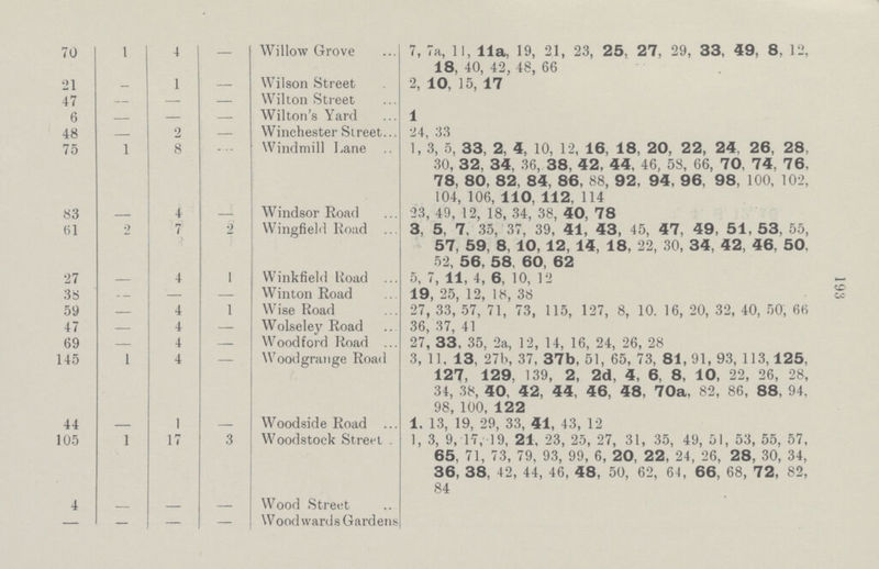 193 70 1 4 — Willow Grove 7, 7a, 11, 11a, 19, 21, 23, 25, 27, 29, 33, 49, 8, 12, 18, 40, 42, 48, 66 21 — 1 — Wilson Street 2, 10, 15, 17 47 — — — Wilton Street 6 — — — Wilton's Yard 1 48 — 2 — Winchester Street 24, 33 75 1 8 — Windmill Lane 1, 3, 5, 33, 2, 4, 10, 12, 16, 18, 20, 22, 24, 26, 28, 30, 32, 34, 36, 38, 42, 44, 46, 58, 66, 70, 74, 76, 78, 80, 82, 84, 86, 88, 92, 94, 96, 98, 100, 102, 104, 106, 110, 112, 114 83 — 4 — Windsor Road 23, 49, 12, 18, 34, 38, 40, 78 61 2 7 2 Wingfield Road 3, 5, 7, 35, 37, 39, 41, 43, 45, 47, 49, 51, 53, 55, 57, 59, 8, 10, 12, 14, 18, 22, 30, 34, 42, 46, 50 52, 56, 58, 60, 62 27 — 4 1 Winkfield Road 5, 7, 11, 4, 6, 10, 12 38 — — — Winton Road 19, 25, 12, 18, 38 59 — 4 1 Wise Road 27, 33, 57, 71, 73, 115, 127, 8, 10. 16, 20, 32, 40, 50, 66 47 — 4 — Wolseley Road 36, 37, 41 69 — 4 — Woodford Road 27, 33, 35, 2a, 12, 14, 16, 24, 26, 28 145 1 4 — Woodgrange Road 3, 11, 13, 27b, 37, 37b, 51, 65, 73, 81, 91, 93, 113,125, 127, 129, 139, 2, 2d, 4, 6, 8, 10, 22, 26, 28, 34, 38, 40, 42, 44, 46, 48, 70a, 82, 86, 88, 94, 98, 100, 122 44 — 1 — Woodside Road 1, 13, 19, 29, 33, 41, 43, 12 105 1 17 3 Woodstock Street 1, 3, 9, 17, 19, 21, 23, 25, 27, 31, 35, 49, 51, 53, 55, 57, 65, 71, 73, 79, 93, 99, 6, 20, 22, 24, 26, 28, 30, 34, 36, 38, 42, 44, 46, 48, 50, 62, 64, 66, 68, 72, 82, 84 4 — — Wood Street — — — — Wood wards Gardens