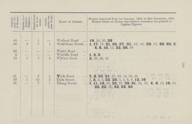 194 Approxi mate No of Houses. Deaths fron Zymotic Diseases. Deaths from all other causes. Deaths under one year of age. Name of Street. Houses inspected from 1st January, 1914, to 31st December, 1914. Houses where no Notice was deemed necessary are printed in Lighter Figures. 40 — 1 — Worland Road 19, 10, 20, 38 66 2 7 1 Would ham Street 1, 17, 19, 21, 25, 27, 31, 43, 45, 59. 61, 63, 65, 2, 4, 6, 10, 12, 22, 36, 38 52 — — — Wyatt Road 3 — — — Wycliffe Road 1, 2, 3 33 1 2 2 Wythes Road 5, 20, 26, 31 61 — 3 1 York Road 7, 9, 23, 31, 35, 43, 24, 26, 44 33 1 10 2 York Street 1, 3, 5, 9,23, 29, 2, 4, 6, 8, 12, 16 28 — 7 1 Young Street 1, 11, 19, 23, 25, 27, 29, 31, 33, 37, 4, 6, 12, 16, 18, 20, 22, 30, 32, 34, 40