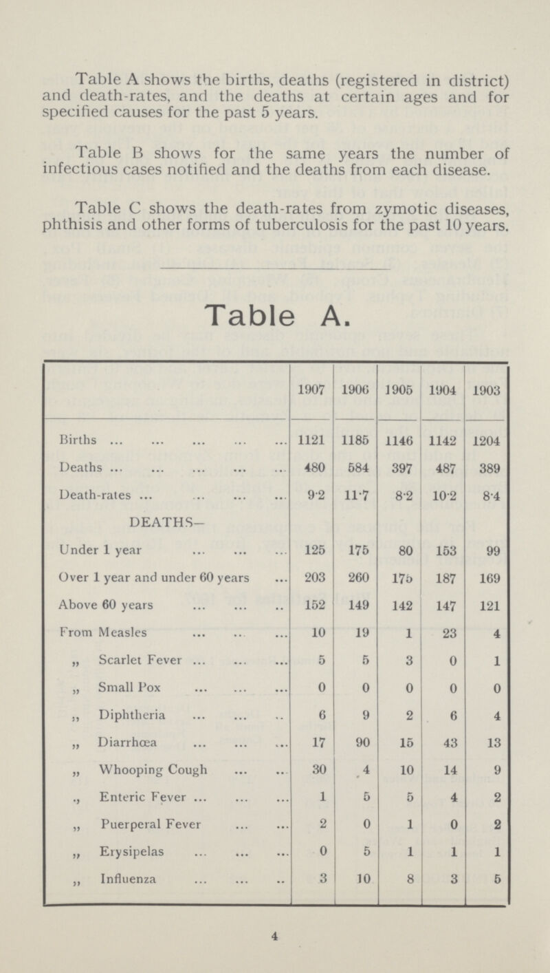 Table A shows the births, deaths (registered in district) and death-rates, and the deaths at certain ages and for specified causes for the past 5 years. Table B shows for the same years the number of infectious cases notified and the deaths from each disease. Table C shows the death-rates from zymotic diseases, phthisis and other forms of tuberculosis for the past 10 years. Table A. 1907 1906 1905 1904 1903 Births 1121 1186 1146 1142 1204 Deaths 480 684 397 487 389 Death-rales 9-2 11-7 82 102 84 DEATHS- Under 1 year 125 176 80 153 99 Over 1 year and under 60 years 203 260 175 187 169 Above 60 years 152 149 142 147 121 From Measles 10 19 1 23 4 „ Scarlet Fever 5 5 3 0 1 „ Small Pox 0 0 0 0 0 „ Diphtheria 6 9 2 6 4 „ Diarrhœa 17 90 15 43 13 „ Whooping Cough 30 4 10 14 9 ., Enteric Fever 1 6 5 4 2 „ Puerperal Fever 2 0 1 0 2 „ Erysipelas 0 5 1 1 1 „ Influenza 3 10 8 3 5 4