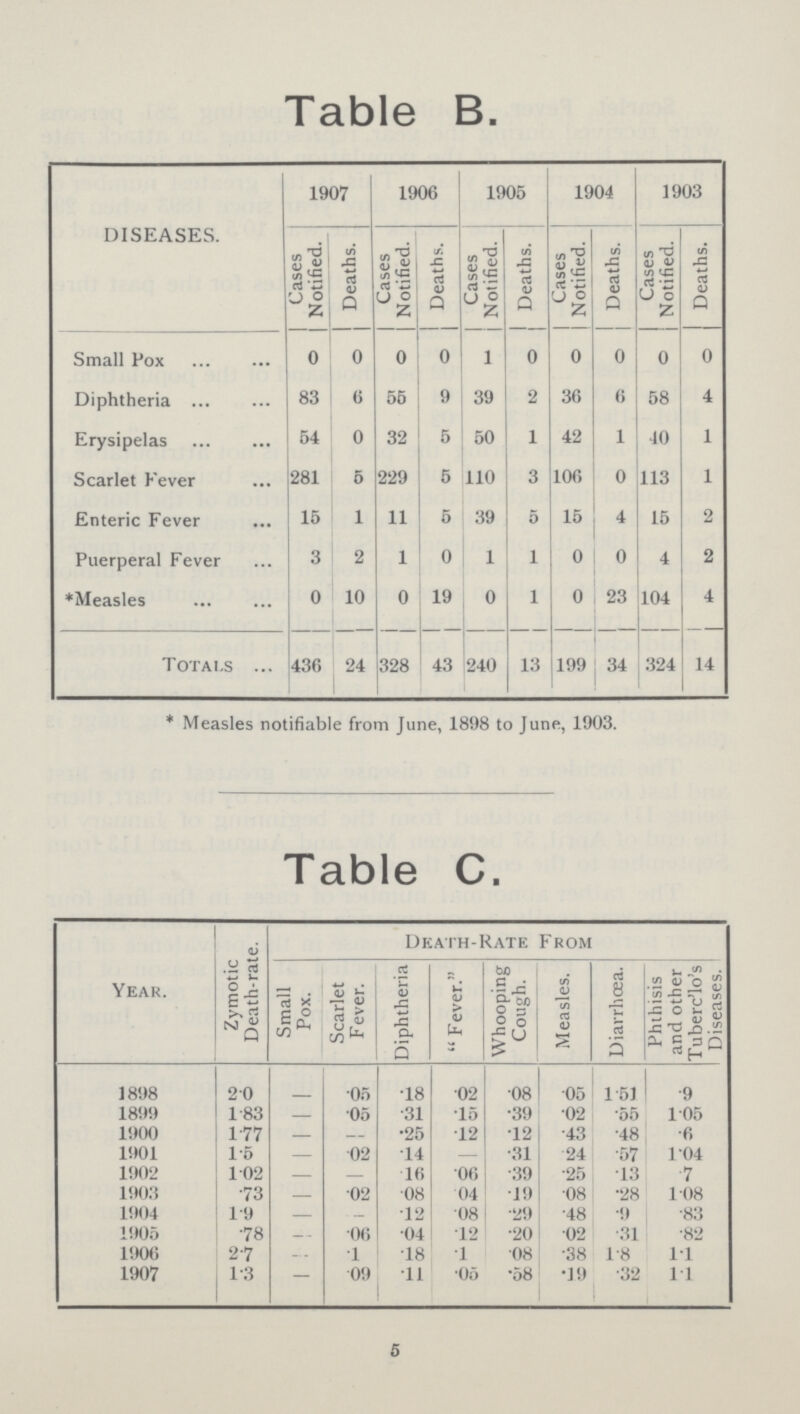 Table B. DISEASES. 1907 1906 1905 1904 1903 Cases Notified. Deaths. Cases Notified. Deaths. Cases Notified. Deaths. Cases Notified. Deaths. Cases Notified. Deaths. Small Pox 0 0 0 0 1 0 0 0 0 0 Diphtheria 83 6 56 9 39 2 36 6 58 4 Erysipelas 64 0 32 5 50 1 42 1 40 1 Scarlet Fever 281 5 229 5 110 3 106 0 113 1 Enteric Fever 15 1 11 5 39 5 15 4 15 2 Puerperal Fever 3 2 1 0 1 1 0 0 4 2 * Measles 0 10 0 19 o 1 0 23 104 4 Totals 436 24 328 43 240 13 199 34 324 14 * Measles notifiable from June, 1898 to June, 1903. Table C. Year. Zymotic Death-rate. Dkath-Rate From Small Pox. Scarlet Fever. Diphtheria Fever. Whooping Cough. Measles. Diarrhoea. Phthisis and other Tuberc'lo's Diseases. 1898 2.0 - .05 .18 .02 .08 .05 1.51 .9 1899 1.83 - .05 .31 .15 .39 .02 .55 105 1900 1.77 - — .25 .12 .12 .43 .48 .6 1901 1.5 - .02 .14 — .31 .24 .57 1.04 1902 1.02 - — .16 .06 .39 .25 13 .7 1903 .73 - .02 .08 .04 .19 .08 .28 1.08 1904 1.9 - - .12 .08 .29 .48 .9 .83 1905 .78 - .06 .04 .12 .20 .02 .31 .82 1906 2.7 - 1 .18 .1 .08 .38 1.8 1.1 1907 1.3 - .09 .11 .05 .58 .19 .32 1.1 5