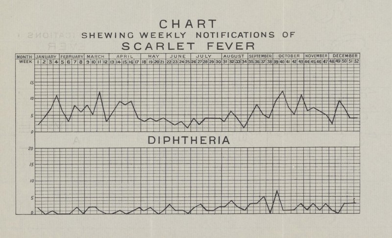 CHART SH EW I N G W E E K LY NOTIFICATIONS OF SCARLET FEVER