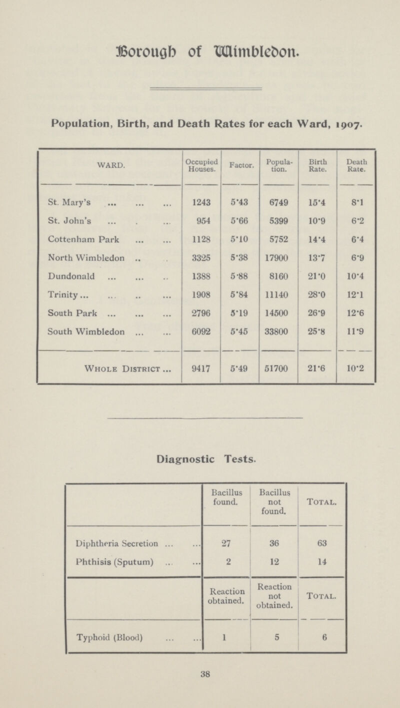 Borough of Wimbledon. Population, Birth, and Death Rates for each Ward, 1907. WARD. Occupied Houses. Factor. Popula tion. Birth Rate. Death Rate. St. Mary's 1243 5.43 6749 15.4 8.1 St. John's 954 5.66 5399 10.9 6.2 Cottenham Park 1128 5.10 5752 14.4 6.4 North Wimbledon 3325 5.38 17900 13.7 6.9 Dundonald 1388 5.88 8160 21.0 10.4 Trinity 1908 5.84 11140 28.0 12.1 South Park 2796 3.19 14500 26.9 12.6 South Wimbledon 6092 5.45 33800 25.8 11.9 Whole District 9417 5.49 51700 21.6 10.2 Diagnostic Tests. Bacillus found. Bacillus not found. Total. Diphtheria Secretion 27 36 63 Phthisis (Sputum) 2 12 14 Reaction obtained. Reaction not obtained. Total. Typhoid (Blood) 1 5 6 38