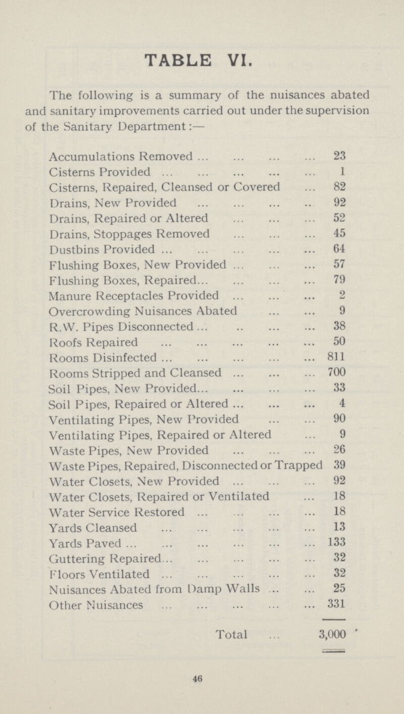 TABLE VI. The following is a summary of the nuisances abated and sanitary improvements carried out under the supervision of the Sanitary Department:— Accumulations Removed 23 Cisterns Provided 1 Cisterns, Repaired, Cleansed or Covered 82 Drains, New Provided 92 Drains, Repaired or Altered 52 Drains, Stoppages Removed 45 Dustbins Provided 64 Flushing Boxes, New Provided 57 Flushing Boxes, Repaired 79 Manure Receptacles Provided 2 Overcrowding Nuisances Abated 9 R.W. Pipes Disconnected 38 Roofs Repaired 50 Rooms Disinfected 811 Rooms Stripped and Cleansed 700 Soil Pipes, New Provided 33 Soil Pipes, Repaired or Altered 4 Ventilating Pipes, New Provided 90 Ventilating Pipes, Repaired or Altered 9 Waste Pipes, New Provided 26 Waste Pipes, Repaired, Disconnected orTrappec 39 Water Closets, New Provided 92 Water Closets, Repaired or Ventilated 18 Water Service Restored 18 Yards Cleansed 13 Yards Paved 133 Guttering Repaired 32 Floors Ventilated 32 Nuisances Abated from Damp Walls 25 Other Nuisances 331 Total 3,000 46