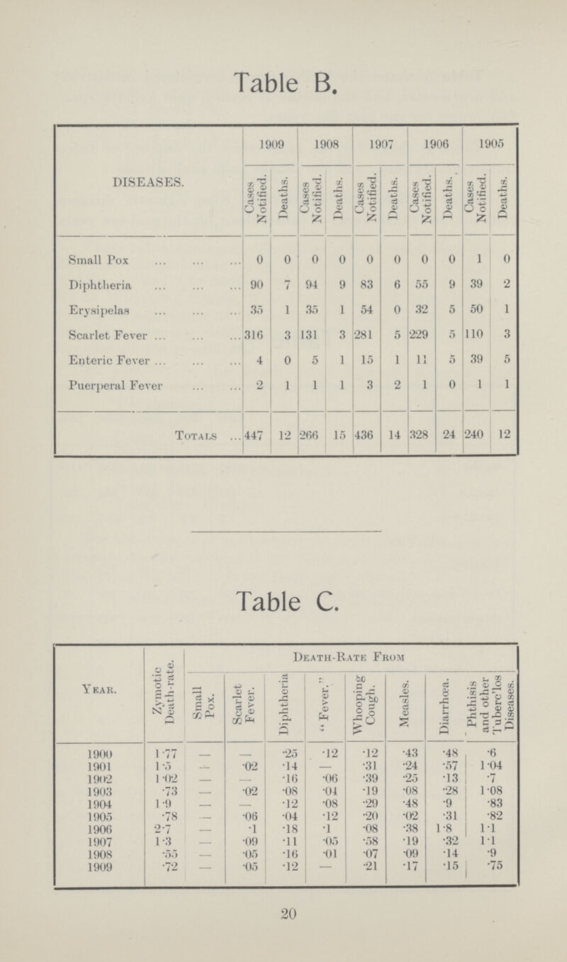 Table B. DISEASES. 1909 1908 1907 1906 1905 Cases Notified. Deaths. Cases Notified. Deaths. Cases Notified. Deaths. Cases Notified. Deaths. Cases Notified. Deaths. Small Pox 0 0 0 0 0 0 0 0 1 0 Diphtheria 90 7 94 9 83 6 55 9 39 2 Erysipelas 35 1 35 1 54 0 32 5 50 1 Scarlet Fever 316 3 131 3 281 5 229 5 110 3 Enteric Fever 4 0 5 1 15 1 11 5 39 5 Puerperal Fever 2 1 1 1 3 2 1 0 1 1 Totals 447 12 266 15 436 14 328 24 240 12 Table C. Year. Zymotic Death-rate. Death-Rate From Small Pox. Scarlet Fever. Diphtheria Fever. Whooping Cough. Measles. Diarrhœa. Phthisis and other Tuberc'los Diseases. 1900 1.77 - - .25 .12 .12 .43 .48 .6 1901 1.5 - .02 .14 — .31 .24 .57 1.04 1902 1.02 - — .16 .06 .39 .25 .13 .7 1903 .73 - .02 .08 .01 .19 .08 .28 1.08 1904 1.9 - - .12 .08 .29 .48 .9 .83 1905 .78 - .06 .04 .12 .20 .02 .31 .82 1906 2.7 - 1 .18 .1 .08 .38 1.8 1.1 1907 1.3 - .09 .11 .05 .58 .19 .32 1.1 1908 .55 - .05 .16 .01 .07 .09 .14 .9 1909 .72 — .05 .12 — .21 .17 .15 .75 20