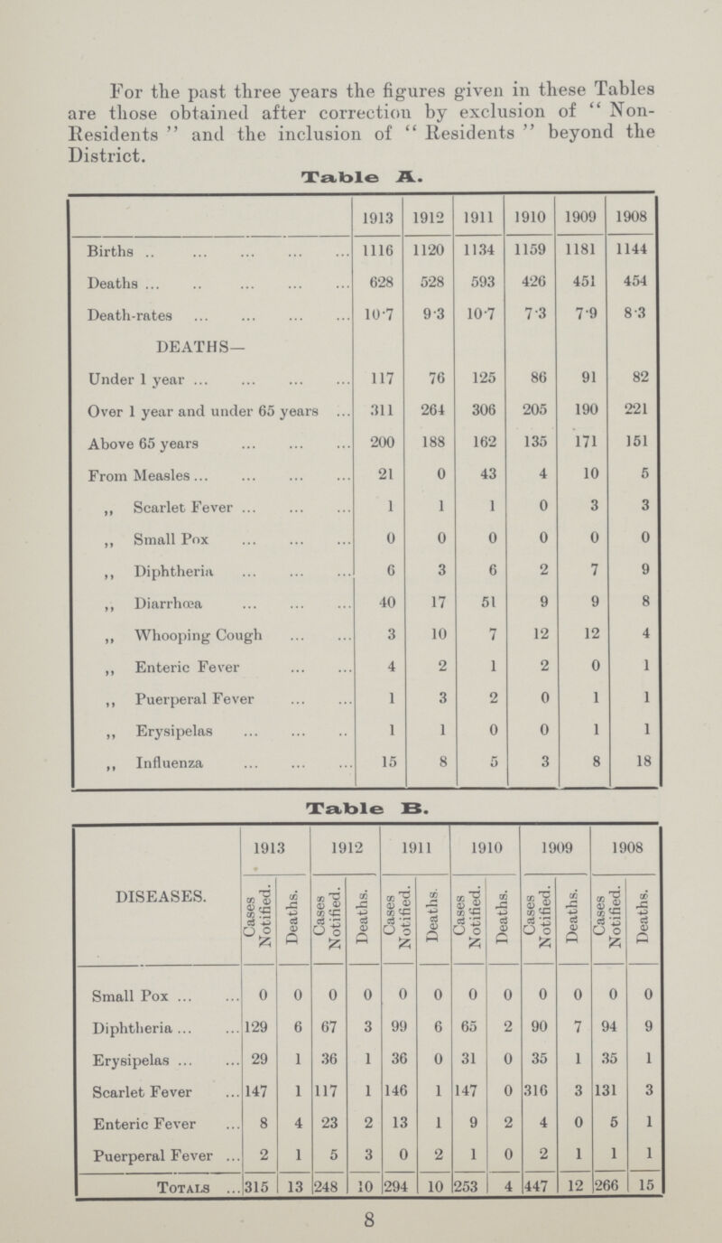 For the past three years the figures given in these Tables are those obtained after correction by exclusion of Non Residents and the inclusion of Residents beyond the District. Table A. 1913 1912 1911 1910 1909 1908 Births 1116 1120 1134 1159 1181 1144 Deaths 628 528 593 426 451 454 Death-rates 10.7 9.3 10.7 7.3 79 8.3 DEATHS— Under 1 year 117 76 125 86 91 82 Over 1 year and under 65 years 311 264 306 205 190 221 Above 65 years 200 188 162 135 171 151 From Measles 21 0 43 4 10 5 „ Scarlet Fever 1 1 1 0 3 3 ,, Small Pox 0 0 0 0 0 0 ,, Diphtheria 6 3 6 2 7 9 ,, Diarrhœa 40 17 51 9 9 8 „ Whooping Cough 3 10 7 12 12 4 ,, Enteric Fever 4 2 1 2 0 1 ,, Puerperal Fever 1 3 2 0 1 1 „ Erysipelas 1 1 0 0 1 1 ,, Influenza 15 8 5 3 8 18 Table B. DISEASES. 1913 1912 1911 1910 1909 1908 Cases Notified. Deaths. Cases Notified. Deaths. Cases Notified. Deaths. Cases Notified. Deaths. Cases Notified. Deaths. Cases Notified. Deaths. Small Pox 0 0 0 0 0 0 0 0 0 0 0 0 Diphtheria 129 6 67 3 99 6 65 2 90 7 94 9 Erysipelas 29 1 36 1 36 0 31 0 35 1 35 1 Scarlet Fever 147 1 117 I 146 1 147 0 316 3 131 3 Enteric Fever 8 4 23 2 13 1 9 2 4 0 5 1 Puerperal Fever 2 1 5 3 0 2 1 0 2 1 1 1 Totals 315 13 248 10 294 10 253 4 447 12 266 15 8