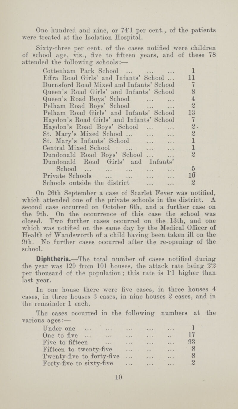 One hundred and nine, or 74.1 per cent., of the patients were treated at the Isolation Hospital. Sixty-three per cent. of the cases notified were children of school age, viz., five to fifteen years, and of these 78 attended the following schools:— Cottenham Park School 1 Effra Road Girls' and Infants' School 11 Durnsford Road Mixed and Infants' School 7 Queen's lload Girls' and Infants' School 8 Queen's Road Boys' School 4 Pelham Road Boys' School 2 Pelham Road Girls' and Infants' School 13 Haydon's Road Girls' and Infants' School 7 Haydon's Road Boys' School 2 St. Mary's Mixed School 2 St. Mary's Infants' School 1 Central Mixed School 1 Dundonald Road Boys' School 2 Dundonald Road Girls' and Infants' School 5 Private Schools 10 Schools outside the district 2 On 26th September a case of Scarlet Fever was notified, which attended one of the private schools in the district. A second case occurred on October 6th, and a further case on the 9th. On the occurrence of this case the school was closed. Two further cases occurred on the 13th, and one which was notified on the same day by the Medical Officer of Health of Wandsworth of a child having been taken ill on the 9th. No further cases occurred after the re-opening of the school. Diphtheria.—The total number of cases notified during the year was 129 from 101 houses, the attack rate being 2'2 per thousand of the population; this rate is l.l higher than last year. In one house there were five cases, in three houses 4 cases, in three houses 3 cases, in nine houses 2 cases, and in the remainder 1 each. The cases occurred in the following numbers at the various ages:— Under one 1 One to five 17 Five to fifteen 93 Fifteen to twenty-five 8 Twenty-five to forty-five 8 Forty-five to sixty-five 2 10