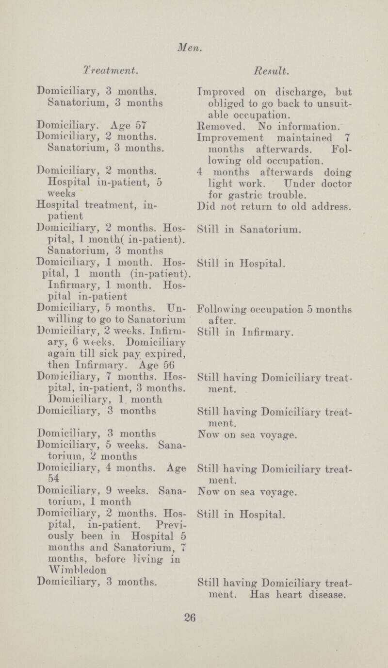 Men. Treatment. Result. Domiciliary, 3 months. Sanatorium, 3 months Improved on discharge, but obliged to go back to unsuit able occupation. Domiciliary. Age 57 Removed. No information. Domiciliary, 2 months. Sanatorium, 3 months. Improvement maintained 7 months afterwards. Fol lowing old occupation. Domiciliary, 2 months. Hospital in-patient, 5 weeks 4 months afterwards doing light work. Under doctor for gastric trouble. Hospital treatment, in patient Did not return to old address. Domiciliary, 2 months. Hos pital, 1 month( in-patient). Sanatorium, 3 months Still in Sanatorium. Domiciliary, 1 month. Hos pital, 1 month (in-patient). Still in Hospital. Infirmary, 1 month. Hos pital in-patient Domiciliary, 5 months. Un willing to go to Sanatorium Following occupation 5 months after. Domiciliary, 2 weeks. Infirm ary, 6 weeks. Domiciliary again till sick pay expired, then Infirmary. Age 56 Still in Infirmary. Domiciliary, 7 months. Hos pital, in-patient, 3 months. Domiciliary, 1 month Still having Domiciliary treat ment. Domiciliary, 3 months Still having Domiciliary treat ment. Domiciliary, 3 months Domiciliary, 5 weeks. Sana torium, 2 months Now on sea voyage. Domiciliary, 4 months. Age 54 Still having Domiciliary treat ment. Domiciliary, 9 weeks. Sana toriurn, 1 month Now on sea voyage. Domiciliary, 2 months. Hos pital, in-patient. Previ ously been in Hospital 5 months and Sanatorium, 7 months, before living in Wimbledon Still in Hospital. Domiciliary, 3 months. Still having Domiciliary treat ment. Has heart disease. 26