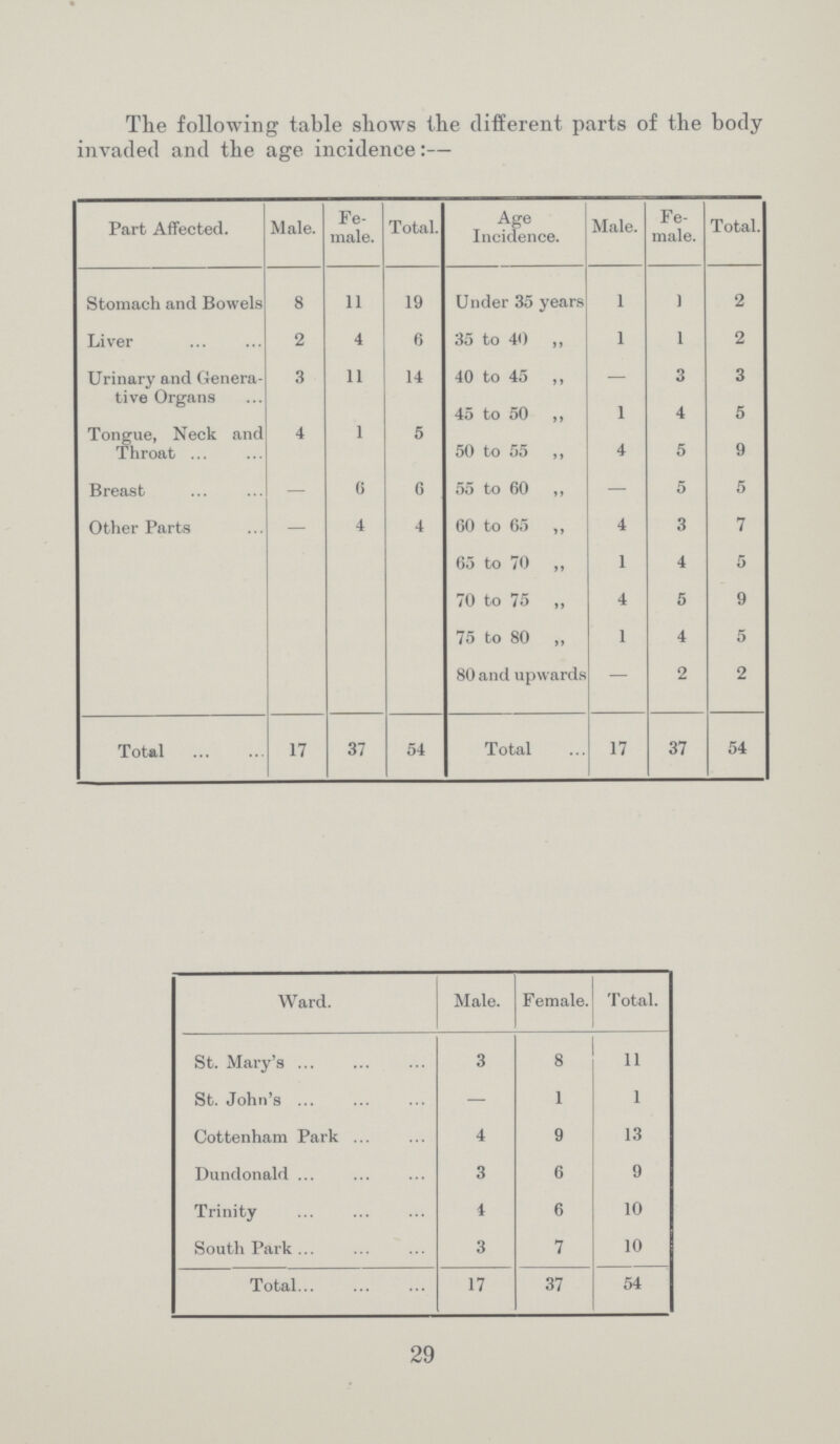 The following table shows the different parts of the body invaded and the age incidence:— Part Affected. Male. Fe male. Total. Age Incidence. Male. Fe male. Total. Stomach and Bowels 8 11 19 Under 35 years 1 1 2 Liver 2 4 6 35 to 40 ,, 1 1 2 Urinary and Genera tive Organs 3 11 14 40 to 45 „ - 3 3 45 to 50 ,, 1 4 5 Tongue, Neck and Throat 4 1 5 50 to 55 ,, 4 5 9 Breast - 6 6 55 to 60 ,, — 5 5 Other Parts — 4 4 60 to 65 ,, 4 3 7 65 to 70 ,, 1 4 5 70 to 75 ,, 4 5 9 75 to 80 ,, 1 4 5 80 and upwards — 2 2 Total 17 37 54 Total 17 37 54 Ward. Male. Female. Total. St. Mary's 3 8 11 St. John's - 1 1 Cottenham Park 4 9 13 Dundonald 3 6 9 Trinity 4 6 10 South Park 3 7 10 Total 17 37 54 29