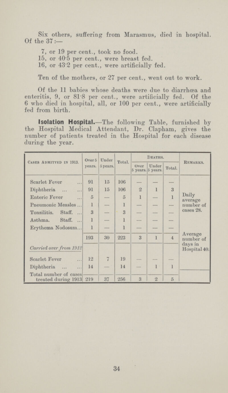 Six others, suffering from Marasmus, died in hospital. Of the 37 7, or 19 per cent., took no food. 15, or 40.5 per cent., were breast fed. 16, or 43.2 per cent., were artificially fed. Ten of the mothers, or 27 per cent., went out to work. Of the 11 babies whose deaths were due to diarrhoea and enteritis, 9, or 81.8 per cent., were artificially fed. Of the 6 who died in hospital, all, or 100 per cent., were artificially fed from birth. Isolation Hospital.—The following Table, furnished by the Hospital Medical Attendant, Dr. Clapham, gives the number of patients treated in the Hospital for each disease during the year. Cases Admitted in 1913. Over 5 years. Under 5 years. Total. Deaths. Remarks. Over 5 years. Under 5 years. Total. Scarlet Fever 91 15 106 - - - Daily average number of cases 28. Diphtheria 91 15 106 2 1 3 Enteric Fever 5 - 5 1 - 1 Pneumonic Measles 1 — 1 — - - Tonsilitis. Staff. 3 — 3 — — — Asthma. Staff. 1 - 1 - - - Erythema Nodosum 1 — 1 — — — 193 30 223 3 1 4 Average number of days in Hospital 40. Carried over from 1912 Scarlet Fever 12 7 19 - - - Diphtheria 14 - 14 — 1 1 Total number of cases treated during 1913 219 37 256 3 2 5 34