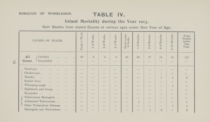 70 BOROUGH OF WIMBLEDON. TABLE IV Infant Mortality during the Year 1913. Nett Deaths from stated Causes at various ages under One Year of Age. CAUSES OF DEATH. Under 1 Week. 1-2 Weeks. 2-3 Weeks. 3 4 Weeks. Total under 4 weeks. 1-3 Months. 3-6 Months. 6-9 Months. 9-12 Months. Total Deaths under One Year. All Certified 22 6 4 8 40 30 17 18 12 117 Causes Uncertified - — — — — — — — — — Small-pox - - - - - - - - - - Chicken-pox - - - - - - - - - - Measles - - - - - - - 1 1 2 Scarlet fever - - - - - - - - - - Whooping-cough - - - - - - - - 1 1 Diphtheria and Croup - - - - - - - - - - Erysipelas — — — - - - - — - - Tuberculous Meningitis — — — - - - - - - - Abdominal Tuberculosis.. - - - - - 1 - - - 1 Other Tuberculous Diseases - - - - - - - - 1 1 Meningitis (not Tuberculous) - - - - - - 1 2 - 3