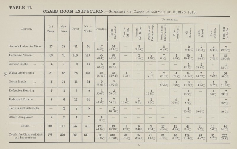 TABLE II. CLASS ROOM INSPECTION.—Summary of Cases followed up during 1918. Defect. Old Cases. New Cases. Total. No. of Visits. Treated. Untreated. Total Untreated. Parents Object. Parents Indifferent. Parents say Unnecessary. Doctor says Unnecessary. Time Insufficient. No Reason. Left School. Left District. Total still on Books. Serious Defect in Vision 13 18 31 51 17 14 — 3 — 2 — 2 5 2 7 54.8% 45.16% 9.68% 6.45% 6.45% 16.13% 6.45% 22.58% Defective Vision 33 70 103 219 55 48 — 2 2 7 4 20 5 8 35 53.4% 46.6% 1.94% 1.94% 6.8% 3.88% 19.41% 4.85% 7.76% 33.98% Carious Teeth 5 3 8 16 5 3 — — — — — 1 2 — 1 62.5% 37.5% 12.5% 25.0% 12.5% Nasal Obstruction 37 28 65 128 30 35 1 — 5 2 4 14 7 2 26 46.15% 53.84% 1.54% 7.7% 3.07% 6.15% 21.54% 10.77% 3.07% 40.0% Otitis Media 5 11 16 32 9 7 — — — 1 1 3 1 1 5 56.25% 43.75% 6.25% 6.25% 18.75% 6.25% 6.25% 31.25% Defective Hearing 5 1 6 9 3 3 — — 1 — — 1 — 1 2 50.0% 50.0% 16.6% 16.6% 16.6% 33.3% Enlarged Tonsils 6 6 12 24 5 7 2 1 1 — 2 1 — — 7 41.6% 58.3% 16.6% 8.3% 8.3% 16.6% 8.3% 58.3% Tonsils and Adenoids — 2 2 5 — 2 — — — — — 1 1 — 1 100.0% 50.0% 50.0% 50.0% Other Complaints 2 2 4 7 4 — — — — — — — — — — 100.0% Totals 106 141 247 491 128 119 3 6 9 12 11 43 21 14 84 51.82% 48.18% 1.21% 2.43% 3.64% 4.86% 4.45% 17.4% 8.5% 5.66% 34.0% Totals for Class and Medi cal Inspections 275 390 665 1301 325 340 23 15 21 33 46 124 43 35 262 48.87% 51.12% 3.45% 2.25% 3.15% 4.96% 6.92% 18.64% 6.47% 5.26% 39.4% 80