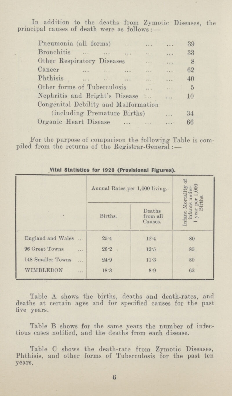 In addition to the deaths from Zymotic Diseases, the principal causes of death were as follows:— Pneumonia (all forms) 39 Bronchitis 33 Other Respiratory Diseases 8 Cancer 62 Phthisis 40 Other forms of Tuberculosis 5 Nephritis and Bright's Disease 10 Congenital Debility and Malformation (including Premature Births) 34 Organic Heart Disease 66 For the purpose of comparison the following Table is com piled from the returns of the Registrar-General: — Vital Statistics for 1920 (Provisional Figures). Annual Rates per 1,000 living. Infant Mortality of infants under 1 year per 1,000 Births. Births. Deaths from all Causes. England and Wales 25 .4 12.4 80 96 Great Towns 26.2 12.5 85 148 Smaller Towns 24.9 11.3 80 WIMBLEDON 18.3 8.9 62 Table A shows the births, deaths and death-rates, and deaths at certain ages and for specified causes for the past five years. Table B shows for the same years the number of infec tious cases notified, and the deaths from each disease. Table C shows the death-rate from Zymotic Diseases, Phthisis, and other forms of Tuberculosis for the past ten years. 6