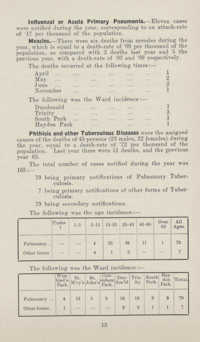 Influenzal or Acute Primary Pneumonia.—Eleven cases were notified during the year, corresponding to an attack-rate of 17 per thousand of the population. Measles.—There were six deaths from measles during the year, which is equal to a death-rate of .09 per thousand of the population, as compared with 2 deaths last year and 5 the previous year, with a death-rate of 03 and .09 respectively. The deaths occurred at the following times:— April 1 May 2 June 2 November 1 The following was the Ward incidence:— Dundonald 1 Trinity 3 South Park 1 Haydon Park 1 Phthisis and other Tuberculous Diseases were the assigned causes of the deaths of 45 persons (23 males, 22 females) during the year, equal to a death-rate of .72 per thousand of the population. Last year there were 51 deaths, and the previous year 65. The total number of cases notified during the year was 165:— 79 being primary notifications of Pulmonary Tuber culosis. 7 being primary notifications of other forms of Tuber culosis. 79 being secondary notifications. The following was the age incidence:— Under 1 1-5 5-15 15-25 25-45 45-65 Over 65 All Ages. Pulmonary — — 4 25 38 11 1 79 Other forms — — 4 1 2 — 7 The following was the Ward incidence:— Wim bled'n Park. St. M'ry's St. John's Uott enham Park. Dun don'ld Trin ity South Park. Hay don Park. Total Pulmonary 4 13 5 5 18 19 6 9 79 Other forms 1 — — — 2 2 1 1 7 13