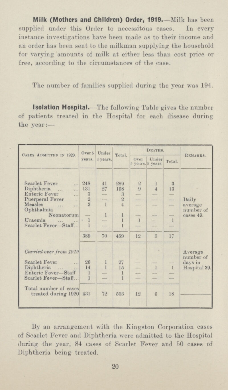 Milk (Mothers and Children) Order, 1919—Milk has been supplied under this Order to necessitous cases. In every instance investigations have been made as to their income and an order has been sent to the milkman supplying the household for varying amounts of milk at either less than cost price or free, according to the circumstances of the case. The number of families supplied during the year was 194. Isolation Hospital.—The following Table gives the number of patients treated in the Hospital for each disease during the year:— Cases Admitted in 1920 Over 5 years. Under 5 yea rs. Total. DEATHS Remarks. Over 5 years. Under 5 years. Total. Scarlet Fever 248 41 289 2 1 3 Diphtheria 131 27 158 9 4 13 Daily average number of cases 49. Enteric Fever 3 — 3 - - — Puerperal Fever 2 - 2 — — — Measles 3 1 4 — — — Ophthalmia Neonatorum 1 1 - - - Uraemia 1 — 1 1 - 1 Scarlet Fever—Staff 1 — 1 — — — 389 70 459 12 5 17 Carried over from 1919 Average number of days in Hospital 39. Scarlet Fever 26 1 27 — — Diphtheria 14 1 15 — 1 1 Enteric Fever—Staff 1 — 1 — — Scarlet Fever—Staff' 1 1 — — — Total number of cases treated during 1920 431 72 503 12 6 18 By an arrangement with the Kingston Corporation cases of Scarlet Fever and Diphtheria were admitted to the Hospital during the year, 84 cases of Scarlet Fever and 50 cases of Diphtheria being treated. 20