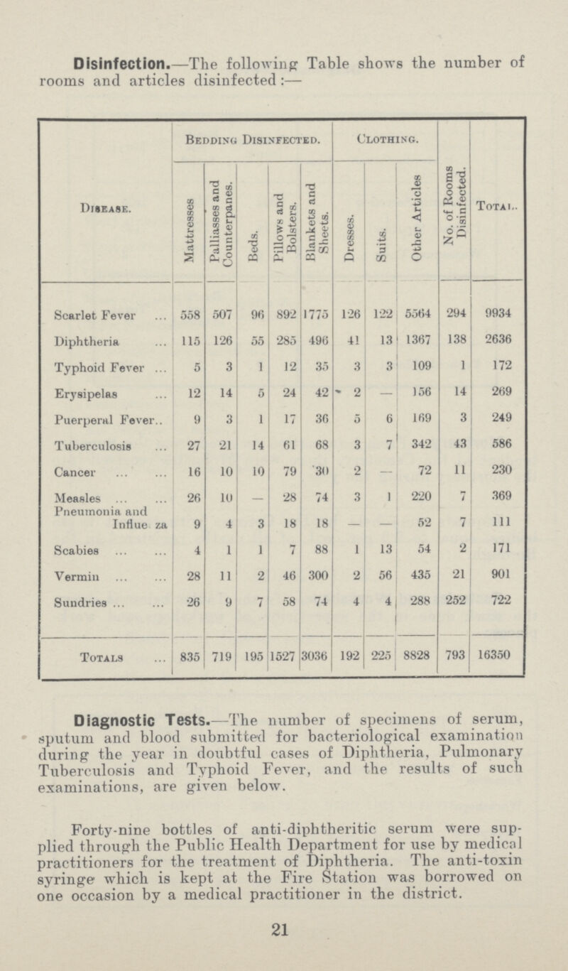 Disinfection.— The following Table shows the number of rooms and articles disinfected:— Disease. Bedding Disinfected. Clothing. No. of Rooms Disinfected. Total. Mattresses Palliasses and Counterpanes. Beds. Pillows and Bolsters. Blankets and Sheets. Dresses. Suits. Other Articles Scarlet Fever 558 507 96 892 1775 126 122 5564 294 9934 Diphtheria 115 126 55 285 496 41 13 1367 138 2636 Typhoid Fever 5 3 1 12 35 3 3 109 1 172 Erysipelas 12 14 5 24 42 2 — 156 14 269 Puerperal Fever 9 3 1 17 36 5 6 169 3 249 Tuberculosis 27 21 14 61 68 3 7 342 43 586 Cancer 16 10 10 79 30 2 - 72 11 230 Measles 26 10 - 28 74 3 1 220 7 369 Pneumonia and Influenza 9 4 3 18 18 — — 52 7 111 Scabies 4 1 1 7 88 1 13 54 2 171 Vermin 28 11 2 46 300 2 56 435 21 901 Sundries 26 9 7 58 74 4 4 288 252 722 Totals 835 719 195 1527 3036 192 225 8828 793 16350 Diagnostic Tests.— The number of specimens of serum, sputum and blood submitted for bacteriological examination during the year in doubtful cases of Diphtheria, Pulmonary Tuberculosis and Typhoid Fever, and the results of such examinations, are given below. Forty-nine bottles of anti-diphtheritic serum were sup plied through the Public Health Department for use by medical practitioners for the treatment of Diphtheria. The anti-toxin syringe which is kept at the Fire Station was borrowed on one occasion by a medical practitioner in the district. 21