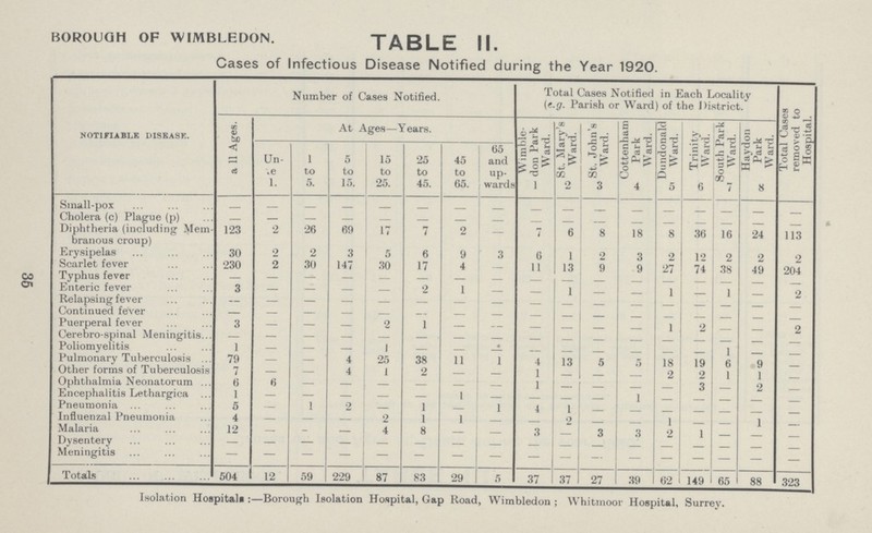 BOROUGH OF WIMBLEDON. TABLE II. Cases of Infectious Disease Notified during the Year 1920. notifiable disease. Number of Cases Notified. Total Cases Notified in Each Locality (e.g. Parish or Ward) of the District. Total Cases removed to Hospital. all Ages. At Ages—Years. Wimble don Park Ward. St. Mary's Ward. St. John's Ward. Cottenham Park Ward. Dundonald Ward. Trinity Ward. South Park Ward. Haydon Park Ward. Un¬ der 1. 1 to 5. 5 to 15. 15 to 25. 25 to 45. 45 to 65. 65 and up wards 1 2 3 4 5 6 7 8 Small-pox - - - - - - - - - - - - - - - - - Cholera (c) Plague (p) - — — — — — — - - - - — — — — — - Diphtheria (including Mem branous croup) 123 2 26 69 17 7 2 - 7 6 8 18 8 36 16 24 113 Erysipelas 30 2 2 3 5 6 9 3 6 1 2 3 2 12 2 2 2 Scarlet fever 230 2 30 147 30 17 4 — 11 13 9 9 27 74 38 49 204 Typhus fever — — — — — — — - — — — — - - - - - Enteric fever 3 — — — — 2 1 - — 1 — — 1 — 1 — 2 Relapsing fever — — — — — — — — — — — — — — — — - Continued fever — — — — — — — — — — — - - — - - - Puerperal fever 3 — — — 2 1 — - — — — — 1 2 — — 2 Cerebro-spinal Meningitis — — — — — — — — — — — — — — — — — Poliomyelitis 1 — — — 1 — — — — — — — — — 1 — — Pulmonary Tuberculosis 79 — — 4 25 38 11 1 4 13 5 5 18 19 6 9 - Other forms of Tuberculosis 7 — — 4 1 2 — - 1 - - - 2 2 1 1 - Ophthalmia Neonatorum 6 6 — — — — — - 1 — — — - 3 — 2 - Encephalitis Lethargica 1 — — — — — 1 — — — — 1 — — — — - Pneumonia 5 — 1 2 — 1 — 1 4 1 — — - — - - - Influenzal Pneumonia 4 — — — 2 1 1 - - 2 - - 1 - - 1 - Malaria 12 - - - 4 8 - - 3 - 3 3 2 1 - - - Dysentery — — — — — — — — — — - - - - - - - Meningitis — — — — — — — — — — — — — — — — — Totals 504 12 59 229 87 83 29 5 37 37 27 39 62 149 65 88 323 Isolation Hospitals:— Borough Isolation Hospital, Gap Road, Wimbledon ; Whitmoor Hospital, Surrey. 35