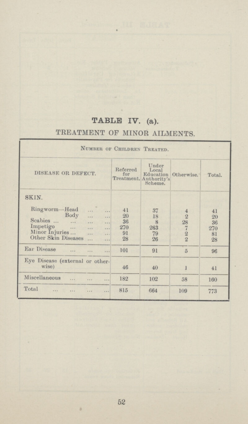 TABLE IV. (a). TREATMENT OF MINOR AILMENTS. Number of Children Treated. DISEASE OR DEFECT. Referred for Treatment. Under Local Education Authority's Scheme. Otherwise. Total. SKIN. Ringworm—Head 41 37 4 41 Body 20 18 2 20 Scabies 36 8 28 36 Impetigo 270 283 7 270 Minor Injuries 91 79 2 81 Other Skin Diseases 28 26 2 28 Ear Disease 101 91 5 96 Eye Disease (external or other wise) 46 40 1 41 Miscellaneous 182 102 58 160 Total 815 664 109 773 52