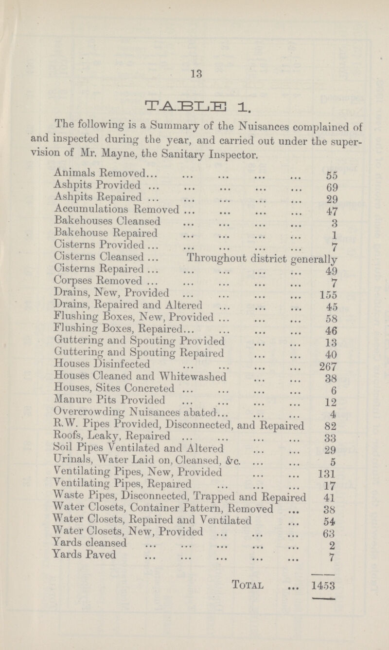 13 TABLE 1. The following is a Summary of the Nuisances complained of and inspected during the year, and carried out under the super vision of Mr. Mayne, the Sanitary Inspector. Animals Removed 55 Ashpits Provided 69 Ashpits Repaired 29 Accumulations Removed 47 Bakehouses Cleansed 3 Bakehouse Repaired 1 Cisterns Provided 7 Cisterns Cleansed Throughout district generally Cisterns Repaired 49 Corpses Removed 7 Drains, New, Provided 155 Drains, Repaired and Altered 45 Flushing Boxes, New, Provided 58 Flushing Boxes, Repaired 46 Guttering and Spouting Provided 13 Guttering and Spouting Repaired 40 Houses Disinfected 267 Houses Cleaned and Whitewashed 38 Houses, Sites Concreted 6 Manure Pits Provided 12 Overcrowding Nuisances abated 4 R.W. Pipes Provided, Disconnected, and Repaired 82 Roofs, Leaky, Repaired 33 Soil Pipes Ventilated and Altered 29 Urinals, Water Laid on, Cleansed, &c. 5 Ventilating Pipes, New, Provided 131 Ventilating Pipes, Repaired 17 Waste Pipes, Disconnected, Trapped and Repaired 41 Water Closets, Container Pattern, Removed 38 Water Closets, Repaired and Ventilated 54 Water Closets, New, Provided 63 Yards cleansed 2 Yards Paved 7 Total 1453