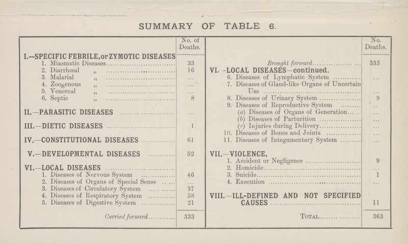 SUMMARY OF TABLE 6. No. of Deaths. No. Deaths. I.—SPECIFIC FEBRILE,opZYMOTIC DISEASES 1. Miasmatic Diseases 33 Brought forward 333 2. Diarrhoeal „ 16 VI.- LOCAL DISEASES-continued. 3. Malarial „ ... 6. Diseases of Lymphatic System ... 4. Zoogenous „ ... 7. Diseases of Gland-like Organs of Uncertain Use ... 5. Venereal „ ... 6. Septic „ 8 8. Diseases of Urinary System 9 9. Diseases of Reproductive System ... II.—PARASITIC DISEASES ... (a) Diseases of Organs of Generation ... (b) Diseases of Parturition ... III.—DIETIC DISEASES 1 (r) Injuries during Delivery ... 10. Diseases of Bones and Joints ... IV.—CONSTITUTIONAL DISEASES 61 11. Diseases of Integumentary System ... V.—DEVELOPMENTAL DISEASES 52 VII. —VIOLENCE, 1. Accident or Negligence 9 VI.—LOCAL DISEASES 2. Homicide ... 1. Diseases of Nervous System 46 3. Suicide 1 2. Diseases of Organs of Special Sense ... 4. Execution ... 3. Diseases of Circulatory System 37 4. Diseases of Respiratory System 58 VIII.- ILL-DEFINED AND NOT SPECIFIED 5. Diseases of Digestive System 21 CAUSES 11 Carried forward 333 Total 363