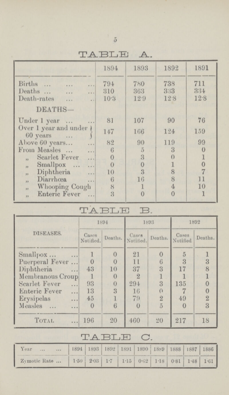 5 TABLE A. 1894 1893 1892 1891 Births 794 780 738 711 Deaths 810 363 333 334 Death-rates 103 129 128 12.8 DEATHS— Under 1 year 81 107 90 76 Over 1 year and under 6O Years 147 1G6 124 159 Above 60 years 82 90 119 99 From Measles G 5 3 0 „ Scarlet Fever 0 3 0 1 „ Smallpox 0 0 1 0 „ Diphtheria 10 3 8 7 „ Diarrhoea 6 16 8 11 „ Whooping Cough 8 1 4 10 „ Enteric Fever 3 0 0 1 TABLE B. DISEASES. 1894 1893 1892 Cases Notified. Deaths. Cases Notified. Deaths. Cases Notified Deaths. Smallpox 1 0 21 0 5 1 Puerperal Fever 0 0 11 6 3 3 Diphtheria 43 10 37 3 17 8 Membranous Croup 1 0 2 1 1 1 Scarlet Fever 93 0 294 3 135 0 Enteric Fever 13 3 16 0 7 0 Erysipelas 45 1 79 2 49 2 Measles 0 6 0 0 0 3 Total 196 20 460 20 217 18 TABLE C. Year 1894 1893 1892 1891 1890 1889 1888 1887 1886 Zymotic Rate 1.60 2.03 1.7 1.15 0.62 118 0.81 1.48 1.61