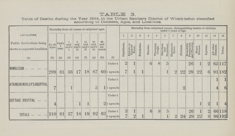 TABLE 3. Table of Deaths during the Year 1894, in the Urban Sanitary District of Wimbledon classified according to Diseases, Ages, and Localities. Locai.itie8. Mortality from all causes at subjoined ages. Mortality from subjoined causes, distinguishing deaths of children under 5 years of age. At all Ages. Und'r 1 year. 1 and und'r 5 5 and und'r 15 15 and und'r 25 25 and und'r 65 65 and wards 1 2 3 4 5 6 7 8 9 10 11 12 13 Public Institutions being shown as separate localities Diphtheria. Enteric or Typhoid Fever. Erysipelas. Measles. Whooping Cough. Diarrhoea and Dysentery, Rheumatic Fever. Phthisis Bronchitis Pneumonia and Pleurisy. Heart Disease. Injuries. All other Diseases. Total. (a) (b) (c) (d) (e) (f) (g) (h) (i) WIMBLEDON 299 81 36 17 18 87 60 Under 5 3 1 6 8 5 26 1 2 65 117 5 upwa'ds 7 1 1 1 2 22 29 22 6 91 182 ATKINSON MORLEY'S HOSPITAL 7 1 5 1 Under 5 1 1 5 upwa'ds 2 4 6 COTTAGE HOSPITAL 4 1 1 2 Under 5 5 upwa'ds 1 2 1 4 TOTALS 310 81 37 18 19 92 63 Under 5 3 1 6 8 5 26 1 2 66 118 5 upwa'ds 7 2 l 1 2 24 29 22 8 96 1921